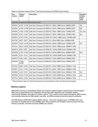 Table 4. Processor options (Part 2: Intel Xeon processor E5-2600 product family)
Part
number

Feature
codes*

Description

Standard
models
where
used

Intel Xeon processor E5-2600 product family
90Y5942

A1GP / A1GP Intel Xeon Processor E5-2603 4C 1.8GHz 10MB Cache 1066MHz 80W

A2x

90Y5944

A1GR / A1GR Intel Xeon Processor E5-2609 4C 2.4GHz 10MB Cache 1066MHz 80W

B2x

90Y5945

A1GS / A1GS Intel Xeon Processor E5-2620 6C 2.0GHz 15MB Cache 1333MHz 95W

C2x, C4x

90Y5946

A1GT / A1GT Intel Xeon Processor E5-2630 6C 2.3GHz 15MB Cache 1333MHz 95W

D2x

90Y5953

A1H0 / A1H0

Intel Xeon Processor E5-2630L 6C 2.0GHz 15MB Cache 1333MHz 60W

-

94Y7342

A2CT / A2CT

Intel Xeon Processor E5-2637 2C 3.0GHz 5MB Cache 1600MHz 80W

-

90Y5947

A1GU / A1GU Intel Xeon Processor E5-2640 6C 2.5GHz 15MB Cache 1333MHz 95W

F2x

94Y7341

A2CS / A2CS

Intel Xeon Processor E5-2643 4C 3.3GHz 10MB Cache 1600MHz 130W

-

Intel Xeon Processor E5-2648L 8C 1.8GHz 20MB Cache 1600MHz 70W

-

00D4474 A393 / A393
90Y5948

A1GV / A1GV Intel Xeon Processor E5-2650 8C 2.0GHz 20MB Cache 1600MHz 95W

G2x

90Y5954

A1H1 / A1H1

Intel Xeon Processor E5-2650L 8C 1.8GHz 20MB Cache 1600MHz 70W

-

00D4473 A392 / A392

Intel Xeon Processor E5-2658 8C 2.1GHz 20MB Cache 1600MHz 95W

-

90Y5949

A1GW /
A1GW

Intel Xeon Processor E5-2660 8C 2.2GHz 20MB Cache 1600MHz 95W

-

94Y7442

A2H6 / A2H6

Intel Xeon Processor E5-2665 8C 2.4GHz 20MB Cache 1600MHz 115W

-

90Y5951

A1GY / A1GY Intel Xeon Processor E5-2667 6C 2.9GHz 15MB Cache 1600MHz 130W

-

90Y5955

A1H2 / A1H2

Intel Xeon Processor E5-2670 8C 2.6GHz 20MB Cache 1600MHz 115W

H2x

90Y5950

A1GX / A1GX Intel Xeon Processor E5-2680 8C 2.7GHz 20MB Cache 1600MHz 130W

J2x

94Y7343

A2CU / A2CU Intel Xeon Processor E5-2690 8C 2.9GHz 20MB Cache 1600MHz 135W

-

* The first feature code is for the first processor; the second feature code is for the second processor

Memory options
IBM DDR3 memory is compatibility tested and tuned for optimal System x performance and throughput.
IBM memory specifications are integrated into the light path diagnostics for immediate system
performance feedback and optimum system uptime. From a service and support standpoint, IBM memory
automatically assumes the IBM system warranty, and IBM provides service and support worldwide.
The IBM System x3500 M4 supports DDR3 memory. The server supports up to 12 DIMMs when one
processor is installed and up to 24 DIMMs when two processors are installed. Each processor has four
memory channels, and there are three DIMMs per channel.

IBM System x3500 M4

16

 