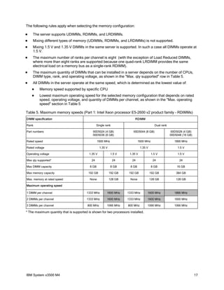 The following rules apply when selecting the memory configuration:


The server supports UDIMMs, RDIMMs, and LRDIMMs.



Mixing different types of memory (UDIMMs, RDIMMs, and LRDIMMs) is not supported.



Mixing 1.5 V and 1.35 V DIMMs in the same server is supported. In such a case all DIMMs operate at
1.5 V.



The maximum number of ranks per channel is eight (with the exception of Load Reduced DIMMs,
where more than eight ranks are supported because one quad-rank LRDIMM provides the same
electrical load on a memory bus as a single-rank RDIMM).



The maximum quantity of DIMMs that can be installed in a server depends on the number of CPUs,
DIMM type, rank, and operating voltage, as shown in the "Max. qty supported" row in Table 5.



All DIMMs in the server operate at the same speed, which is determined as the lowest value of:


Memory speed supported by specific CPU



Lowest maximum operating speed for the selected memory configuration that depends on rated
speed, operating voltage, and quantity of DIMMs per channel, as shown in the "Max. operating
speed" section in Table 5

Table 5. Maximum memory speeds (Part 1: Intel Xeon processor E5-2600 v2 product family - RDIMMs)
DIMM specification

RDIMM

Rank

Single rank

Dual rank

Part numbers

00D5024 (4 GB)
00D5036 (8 GB)

00D5044 (8 GB)

00D5028 (4 GB)
00D5048 (16 GB)

Rated speed

1600 MHz

1600 MHz

1866 MHz

Rated voltage

1.35 V

1.35 V

1.5 V

Operating voltage

1.35 V

1.5 V

1.35 V

1.5 V

1.5 V

Max qty supported*

24

24

24

24

24

Max DIMM capacity

8 GB

8 GB

8 GB

8 GB

16 GB

192 GB

192 GB

192 GB

192 GB

384 GB

None

128 GB

None

128 GB

128 GB

1 DIMM per channel

1333 MHz

1600 MHz

1333 MHz

1600 MHz

1866 MHz

2 DIMMs per channel

1333 MHz

1600 MHz

1333 MHz

1600 MHz

1600 MHz

3 DIMMs per channel

800 MHz

1066 MHz

800 MHz

1066 MHz

1066 MHz

Max memory capacity
Max. memory at rated speed
Maximum operating speed

* The maximum quantity that is supported is shown for two processors installed.

IBM System x3500 M4

17

 