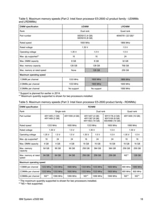Table 5. Maximum memory speeds (Part 2: Intel Xeon processor E5-2600 v2 product family - UDIMMs
and LRDIMMs)
DIMM specification

UDIMM

LRDIMM

Dual rank

Quad rank

Part number

00D5012 (4 GB)
00D5016 (8 GB)

46W0761 (32 GB)*

Rated speed

1600 MHz

1866 MHz

Rated voltage

1.35 V

1.5 V

Rank

Operating voltage

1.35 V

1.5 V

1.5 V

Max. qty supported**

16

16

24

Max. DIMM capacity

8 GB

8 GB

32 GB

128 GB

128 GB

768 GB

None

128 GB

256 GB

1 DIMM per channel

1333 MHz

1600 MHz

1866 MHz

2 DIMMs per channel

1333 MHz

1600 MHz

1600 MHz

3 DIMMs per channel

No support

No support

1066 MHz

Max. memory capacity
Max. memory at rated speed
Maximum operating speed

* Support is planned for earlier in 2014.
** Maximum quantity supported is shown for two processors installed.

Table 5. Maximum memory speeds (Part 3: Intel Xeon processor E5-2600 product family - RDIMMs)
DIMM specification

RDIMM

Rank

Single rank

Dual rank

Quad rank

Part number

49Y1405 (1 GB)
49Y1406 (2 GB)

49Y1559 (4 GB)

49Y1407 (4 GB)
49Y1397 (8 GB)
49Y1563 (16 GB)

90Y3178 (4 GB)
90Y3109 (8 GB)
00D4968 (16 GB)

49Y1400 (16 GB)

Rated speed

1333 MHz

1600 MHz

1333 MHz

1600 MHz

1066 MHz

Rated voltage

1.35 V

1.5 V

1.35 V

1.5 V

1.35 V

Operating voltage

1.35 V

1.5 V

1.5 V

1.35 V

1.5 V

1.5 V

1.35 V

1.5 V

Max. qty supported*

16

24

24

16

24

24

16

16

Max. DIMM capacity

4 GB

4 GB

4 GB

16 GB

16 GB

16 GB

16 GB

16 GB

Max. memory
capacity

64 GB

96 GB

96 GB

256 GB

384 GB

384 GB

256 GB

256 GB

Max. memory at rated
speed

64 GB

64 GB

64 GB

256 GB

256 GB

256 GB

NS**

128 GB

Maximum operating speed
1 DIMM per channel

1333 MHz 1333 MHz

1600 MHz

1333 MHz 1333 MHz

1600 MHz

800 MHz 1066 MHz

2 DIMMs per channel

1333 MHz 1333 MHz

1600 MHz

1333 MHz 1333 MHz

1600 MHz

800 MHz

800 MHz

1066 MHz

NS**

NS**

3 DIMMs per channel

NS**

1066 MHz

1066 MHz

NS**

1066 MHz

* The maximum quantity supported is shown for two processors installed.
** NS = Not supported.

IBM System x3500 M4

18

 
