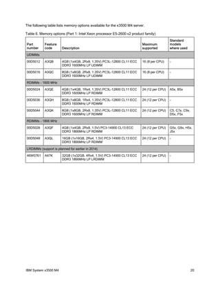 The following table lists memory options available for the x3500 M4 server.
Table 6. Memory options (Part 1: Intel Xeon processor E5-2600 v2 product family)
Part
number

Feature
code

Description

Maximum
supported

Standard
models
where used

UDIMMs
00D5012

A3QB

4GB (1x4GB, 2Rx8, 1.35V) PC3L-12800 CL11 ECC
DDR3 1600MHz LP UDIMM

16 (8 per CPU)

-

00D5016

A3QC

8GB (1x8GB, 2Rx8, 1.35V) PC3L-12800 CL11 ECC
DDR3 1600MHz LP UDIMM

16 (8 per CPU)

-

RDIMMs - 1600 MHz
00D5024

A3QE

4GB (1x4GB, 1Rx4, 1.35V) PC3L-12800 CL11 ECC
DDR3 1600MHz LP RDIMM

24 (12 per CPU)

A5x, B5x

00D5036

A3QH

8GB (1x8GB, 1Rx4, 1.35V) PC3L-12800 CL11 ECC
DDR3 1600MHz LP RDIMM

24 (12 per CPU)

-

00D5044

A3QK

8GB (1x8GB, 2Rx8, 1.35V) PC3L-12800 CL11 ECC
DDR3 1600MHz LP RDIMM

24 (12 per CPU)

C5, C7x, C9x,
D5x, F5x

RDIMMs - 1866 MHz
00D5028

A3QF

4GB (1x4GB, 2Rx8, 1.5V) PC3-14900 CL13 ECC
DDR3 1866MHz LP RDIMM

24 (12 per CPU)

G5x, G9x, H5x,
J5x

00D5048

A3QL

16GB (1x16GB, 2Rx4, 1.5V) PC3-14900 CL13 ECC
DDR3 1866MHz LP RDIMM

24 (12 per CPU)

-

24 (12 per CPU)

-

LRDIMMs (support is planned for earlier in 2014)
46W0761

A47K

IBM System x3500 M4

32GB (1x32GB, 4Rx4, 1.5V) PC3-14900 CL13 ECC
DDR3 1866MHz LP LRDIMM

20

 