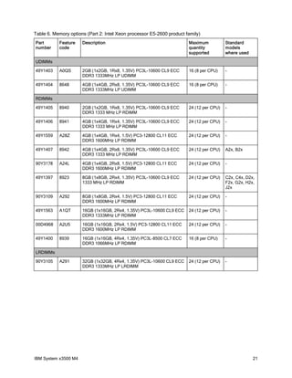 Table 6. Memory options (Part 2: Intel Xeon processor E5-2600 product family)
Part
number

Feature
code

Description

Maximum
quantity
supported

Standard
models
where used

49Y1403

A0QS

2GB (1x2GB, 1Rx8, 1.35V) PC3L-10600 CL9 ECC
DDR3 1333MHz LP UDIMM

16 (8 per CPU)

-

49Y1404

8648

4GB (1x4GB, 2Rx8, 1.35V) PC3L-10600 CL9 ECC
DDR3 1333MHz LP UDIMM

16 (8 per CPU)

-

49Y1405

8940

2GB (1x2GB, 1Rx8, 1.35V) PC3L-10600 CL9 ECC
DDR3 1333 MHz LP RDIMM

24 (12 per CPU)

-

49Y1406

8941

4GB (1x4GB, 1Rx4, 1.35V) PC3L-10600 CL9 ECC
DDR3 1333 MHz LP RDIMM

24 (12 per CPU)

-

49Y1559

A28Z

4GB (1x4GB, 1Rx4, 1.5V) PC3-12800 CL11 ECC
DDR3 1600MHz LP RDIMM

24 (12 per CPU)

-

49Y1407

8942

4GB (1x4GB, 2Rx8, 1.35V) PC3L-10600 CL9 ECC
DDR3 1333 MHz LP RDIMM

24 (12 per CPU)

A2x, B2x

90Y3178

A24L

4GB (1x4GB, 2Rx8, 1.5V) PC3-12800 CL11 ECC
DDR3 1600MHz LP RDIMM

24 (12 per CPU)

-

49Y1397

8923

8GB (1x8GB, 2Rx4, 1.35V) PC3L-10600 CL9 ECC
1333 MHz LP RDIMM

24 (12 per CPU)

C2x, C4x, D2x,
F2x, G2x, H2x,
J2x

90Y3109

A292

8GB (1x8GB, 2Rx4, 1.5V) PC3-12800 CL11 ECC
DDR3 1600MHz LP RDIMM

24 (12 per CPU)

-

49Y1563

A1QT

16GB (1x16GB, 2Rx4, 1.35V) PC3L-10600 CL9 ECC
DDR3 1333MHz LP RDIMM

24 (12 per CPU)

-

00D4968

A2U5

16GB (1x16GB, 2Rx4, 1.5V) PC3-12800 CL11 ECC
DDR3 1600MHz LP RDIMM

24 (12 per CPU)

-

49Y1400

8939

16GB (1x16GB, 4Rx4, 1.35V) PC3L-8500 CL7 ECC
DDR3 1066MHz LP RDIMM

16 (8 per CPU)

-

A291

32GB (1x32GB, 4Rx4, 1.35V) PC3L-10600 CL9 ECC
DDR3 1333MHz LP LRDIMM

24 (12 per CPU)

-

UDIMMs

RDIMMs

LRDIMMs
90Y3105

IBM System x3500 M4

21

 