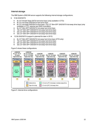 Internal storage
The IBM System x3500 M4 server supports the following internal storage configurations:


6 Gb SAS/SATA










8x 3.5" Simple Swap SATA hard drive bays (only available in CTO)
8x 3.5" hot-swap SAS/SATA hard drive bays
8x 3.5" hot-swap SAS/SATA drive bays + 8x 2.5" Slim-SFF SAS/SATA hot-swap drive bays (only
available in CTO, requires two RAID controllers)
8x 2.5" Slim-SFF SAS/SATA hot-swap hard drive bays
16x 2.5" Slim-SFF SAS/SATA hot-swap hard drive bays
24x 2.5" Slim-SFF SAS/SATA hot-swap hard drive bays
32x 2.5" Slim-SFF SAS/SATA hot-swap hard drive bays

12 Gb SAS/SATA (support is planned for later in 2013)





8x 2.5" Slim-SFF SAS/SATA hot-swap hard drive bays (CTO only)
16x 2.5" Slim-SFF SAS/SATA hot-swap hard drive bays
24x 2.5" Slim-SFF SAS/SATA hot-swap hard drive bays
32x 2.5" Slim-SFF SAS/SATA hot-swap hard drive bays

Figure 5 shows these configurations.

Figure 5. Internal drive configurations

IBM System x3500 M4

22

 