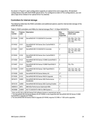 As shown in Figure 5, each configuration supports an optical drive and a tape drive. All standard
configurations ship with DVD-ROM optical drive. For configure-to-order (CTO) configurations, you can
add a tape drive instead of an optical drive if so desired.

Controllers for internal storage
The following table lists the RAID controllers and additional options used for internal disk storage of the
x3500 M4 server.
Table 8. RAID controllers and HBAs for internal storage (Part 1: 6 Gbps SAS/SATA)
Part
number

Feature
code

Description

Max
quantity
supported

Standard models
where used

81Y4448

A1MZ

ServeRAID M1115 SAS/SATA Controller

2

A2x, B2x, C2x, C4x,
D2x, A5x, B5x, C5x,
C7x, D5x

81Y4542

A1X1

ServeRAID M1100 Series Zero Cache/RAID 5
Upgrade

1*

-

81Y4481

A347

ServeRAID M5110 SAS/SATA Controller

2

C9x, F2x, G2x, H2x,
J2x, F5x, G5x, G9x,
H5x, J5x

81Y4544

A1X2

ServeRAID M5100 Series Zero Cache/RAID 5
Upgrade

1*

-

81Y4484

A1J3

ServeRAID M5100 Series 512MB Cache/RAID 5
Upgrade

2

-

81Y4487

A1J4

ServeRAID M5100 Series 512MB Flash/RAID 5
Upgrade

2

F2x, F5x

81Y4559

A1WY

ServeRAID M5100 Series 1GB Flash/RAID 5
Upgrade

2

C9x, G2x, H2x, J2x,
G5x, G9x, H5x, J5x

81Y4508

A22E

ServeRAID M5100 Series Battery Kit

2**

-

81Y4546

A1X3

ServeRAID M5100 Series RAID 6 Upgrade

1*†

-

90Y4273

A2MC

ServeRAID M5100 Series SSD Performance
Accelerator

1*

-

90Y4318

A2MD

ServeRAID M5100 Series SSD Caching Enabler

1*

-

46M0912

3876

IBM 6Gb Performance Optimized HBA

1

-

46C8988

A3MW

N2115 SAS/SATA HBA for IBM System x

1

* Only one M1100 or M5100 Series FoD software license is required per server.
** The ServeRAID M5100 Series Battery Kit (81Y4508) is only supported with ServeRAID M5100 Series 512MB
Cache/RAID 5 Upgrade (81Y4484).
† The ServeRAID M5100 Series RAID 6 Upgrade (81Y4546) requires 512 MB or 1 GB cache upgrades.

IBM System x3500 M4

24

 