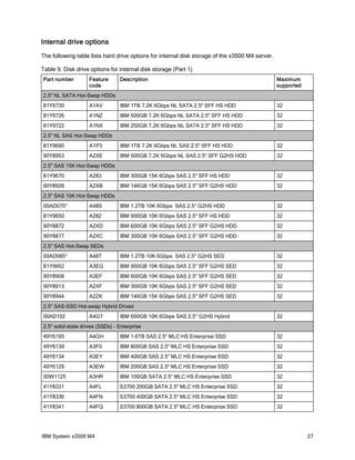 Internal drive options
The following table lists hard drive options for internal disk storage of the x3500 M4 server.
Table 9. Disk drive options for internal disk storage (Part 1)
Part number

Feature
code

Description

Maximum
supported

2.5" NL SATA Hot-Swap HDDs
81Y9730

A1AV

IBM 1TB 7.2K 6Gbps NL SATA 2.5" SFF HS HDD

32

81Y9726

A1NZ

IBM 500GB 7.2K 6Gbps NL SATA 2.5" SFF HS HDD

32

81Y9722

A1NX

IBM 250GB 7.2K 6Gbps NL SATA 2.5" SFF HS HDD

32

2.5" NL SAS Hot-Swap HDDs
81Y9690

A1P3

IBM 1TB 7.2K 6Gbps NL SAS 2.5" SFF HS HDD

32

90Y8953

A2XE

IBM 500GB 7.2K 6Gbps NL SAS 2.5" SFF G2HS HDD

32

2.5" SAS 15K Hot-Swap HDDs
81Y9670

A283

IBM 300GB 15K 6Gbps SAS 2.5" SFF HS HDD

32

90Y8926

A2XB

IBM 146GB 15K 6Gbps SAS 2.5" SFF G2HS HDD

32

2.5" SAS 10K Hot-Swap HDDs
00AD075*

A48S

IBM 1.2TB 10K 6Gbps SAS 2.5'' G2HS HDD

32

81Y9650

A282

IBM 900GB 10K 6Gbps SAS 2.5" SFF HS HDD

32

90Y8872

A2XD

IBM 600GB 10K 6Gbps SAS 2.5" SFF G2HS HDD

32

90Y8877

A2XC

IBM 300GB 10K 6Gbps SAS 2.5" SFF G2HS HDD

32

2.5" SAS Hot-Swap SEDs
00AD085*

A48T

IBM 1.2TB 10K 6Gbps SAS 2.5'' G2HS SED

32

81Y9662

A3EG

IBM 900GB 10K 6Gbps SAS 2.5" SFF G2HS SED

32

90Y8908

A3EF

IBM 600GB 10K 6Gbps SAS 2.5" SFF G2HS SED

32

90Y8913

A2XF

IBM 300GB 10K 6Gbps SAS 2.5" SFF G2HS SED

32

90Y8944

A2ZK

IBM 146GB 15K 6Gbps SAS 2.5" SFF G2HS SED

32

2.5" SAS-SSD Hot-swap Hybrid Drives
00AD102

A4G7

IBM 600GB 10K 6Gbps SAS 2.5'' G2HS Hybrid

32

2.5" solid-state drives (SSDs) - Enterprise
49Y6195

A4GH

IBM 1.6TB SAS 2.5" MLC HS Enterprise SSD

32

49Y6139

A3F0

IBM 800GB SAS 2.5" MLC HS Enterprise SSD

32

49Y6134

A3EY

IBM 400GB SAS 2.5" MLC HS Enterprise SSD

32

49Y6129

A3EW

IBM 200GB SAS 2.5" MLC HS Enterprise SSD

32

00W1125

A3HR

IBM 100GB SATA 2.5" MLC HS Enterprise SSD

32

41Y8331

A4FL

S3700 200GB SATA 2.5" MLC HS Enterprise SSD

32

41Y8336

A4FN

S3700 400GB SATA 2.5" MLC HS Enterprise SSD

32

41Y8341

A4FQ

S3700 800GB SATA 2.5" MLC HS Enterprise SSD

32

IBM System x3500 M4

27

 