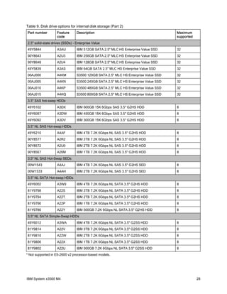 Table 9. Disk drive options for internal disk storage (Part 2)
Part number

Feature
code

Description

Maximum
supported

2.5" solid-state drives (SSDs) - Enterprise Value
49Y5844

A3AU

IBM 512GB SATA 2.5" MLC HS Enterprise Value SSD

32

90Y8643

A2U3

IBM 256GB SATA 2.5" MLC HS Enterprise Value SSD

32

90Y8648

A2U4

IBM 128GB SATA 2.5" MLC HS Enterprise Value SSD

32

49Y5839

A3AS

IBM 64GB SATA 2.5" MLC HS Enterprise Value SSD

32

00AJ000

A4KM

S3500 120GB SATA 2.5" MLC HS Enterprise Value SSD

32

00AJ005

A4KN

S3500 240GB SATA 2.5" MLC HS Enterprise Value SSD

32

00AJ010

A4KP

S3500 480GB SATA 2.5" MLC HS Enterprise Value SSD

32

00AJ015

A4KQ

S3500 800GB SATA 2.5" MLC HS Enterprise Value SSD

32

3.5" SAS hot-swap HDDs
49Y6102

A3DX

IBM 600GB 15K 6Gbps SAS 3.5" G2HS HDD

8

49Y6097

A3DW

IBM 450GB 15K 6Gbps SAS 3.5" G2HS HDD

8

49Y6092

A3DV

IBM 300GB 15K 6Gbps SAS 3.5" G2HS HDD

8

3.5" NL SAS Hot-swap HDDs
49Y6210

A4AF

IBM 4TB 7.2K 6Gbps NL SAS 3.5'' G2HS HDD

8

90Y8577

A2R2

IBM 3TB 7.2K 6Gbps NL SAS 3.5" G2HS HDD

8

90Y8572

A2U0

IBM 2TB 7.2K 6Gbps NL SAS 3.5" G2HS HDD

8

90Y8567

A26M

IBM 1TB 7.2K 6Gbps NL SAS 3.5" G2HS HDD

8

3.5" NL SAS Hot-Swap SEDs
00W1543

A4AJ

IBM 4TB 7.2K 6Gbps NL SAS 3.5'' G2HS SED

8

00W1533

A4AH

IBM 2TB 7.2K 6Gbps NL SAS 3.5'' G2HS SED

8

3.5" NL SATA Hot-swap HDDs
49Y6002

A3W9

IBM 4TB 7.2K 6Gbps NL SATA 3.5" G2HS HDD

8

81Y9798

A22S

IBM 3TB 7.2K 6Gbps NL SATA 3.5" G2HS HDD

8

81Y9794

A22T

IBM 2TB 7.2K 6Gbps NL SATA 3.5" G2HS HDD

8

81Y9790

A22P

IBM 1TB 7.2K 6Gbps NL SATA 3.5" G2HS HDD

8

81Y9786

A22Y

IBM 500GB 7.2K 6Gbps NL SATA 3.5" G2HS HDD

8

3.5" NL SATA Simple-Swap HDDs
49Y6012

A3WA

IBM 4TB 7.2K 6Gbps NL SATA 3.5" G2SS HDD

8

81Y9814

A22V

IBM 3TB 7.2K 6Gbps NL SATA 3.5" G2SS HDD

8

81Y9810

A22W

IBM 2TB 7.2K 6Gbps NL SATA 3.5" G2SS HDD

8

81Y9806

A22X

IBM 1TB 7.2K 6Gbps NL SATA 3.5" G2SS HDD

8

81Y9802

A22U

IBM 500GB 7.2K 6Gbps NL SATA 3.5" G2SS HDD

8

* Not supported in E5-2600 v2 processor-based models.

IBM System x3500 M4

28

 