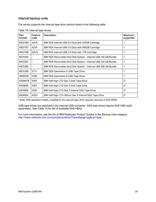 Internal backup units
The server supports the internal tape drive options listed in the following table.
Table 10. Internal tape drives
Part
number

Feature
code

Description

Maximum
supported

00D2786

A2VE

IBM RDX Internal USB 3.0 Dock with 320GB Cartridge

1

00D2787

A2VF

IBM RDX Internal USB 3.0 Dock with 500GB Cartridge

1

00D2788

A2VG

IBM RDX Internal USB 3.0 Dock with 1TB Cartridge

1

46C5364

-

IBM RDX Removable Hard Disk System - Internal USB 160 GB Bundle

1

46C5387

-

IBM RDX Removable Hard Disk System - Internal USB 320 GB Bundle

1

46C5388

-

IBM RDX Removable Hard Disk System - Internal USB 500 GB Bundle

1

46C5399

5711

IBM DDS Generation 5 USB Tape Drive

1

39M5636

5395

IBM DDS Generation 6 USB Tape Drive

1

43W8478

5393

IBM Half High LTO Gen 3 SAS Tape Drive

2*

44E8895

5397

IBM Half High LTO Gen 4 SAS Tape Drive

2*

49Y9898

5345

IBM Half High LTO Gen 5 Internal SAS Tape Drive

2*

00D8924

A3S3

IBM Half High LTO Ultrium Gen 6 Internal SAS Tape Drive

2*

* Note: With standard models, installation of a second tape drive requires removal of DVD-ROM.

USB tape drives are attached to the internal USB connector. SAS tape drives require SAS HBA (sold
separately). See Table 14 for list of available SAS HBAs.
For more information, see the list of IBM Redbooks Product Guides in the Backup units category:
http://www.redbooks.ibm.com/portals/systemx?Open&page=pg&cat=tape

IBM System x3500 M4

29

 