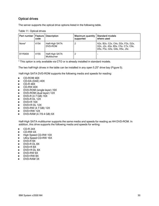 Optical drives
The server supports the optical drive options listed in the following table.
Table 11. Optical drives
Part number Feature Description
code

Maximum quantity Standard models
supported
where used

None*

4154

Half-High SATA
DVD-ROM

2

A2x, B2x, C2x, C4x, D2x, F2x, G2x,
H2x, J2x, A5x, B5x, C5x, C7x, C9x,
D5x, F5x, G5x, G9x, H5x, J5x

81Y6404

4155

Half-High SATA
Multiburner

2

-

* This option is only available via CTO or is already installed in standard models.
The two half-high drives in the table can be installed in any open 5.25" drive bay (Figure 5).
Half-High SATA DVD-ROM supports the following media and speeds for reading:














CD-ROM 48X
CD-DA (DAE) 40X
CD-R 48X
CD-RW 40X
DVD-ROM (single layer) 16X
DVD-ROM (dual layer) 12X
DVD-R (4.7 GB) 16X
DVD-R DL 12X
DVD+R 16X
DVD+R DL 12X
DVD-RW (4.7 GB) 12X
DVD+RW 12X
DVD-RAM (4.7/9.4 GB) 6X

Half-High SATA multiburner supports the same media and speeds for reading as HH DVD-ROM. In
addition, this drive supports the following media and speeds for writing:












CD-R 24X
CD-RW 4X
High Speed CD-RW 10X
Ultra Speed CD-RW 16X
DVD-R 8X
DVD-R DL 8X
DVD+R 8X
DVD+R DL 8X
DVD-RW 6X
DVD+RW 8X
DVD-RAM 3X

IBM System x3500 M4

30

 