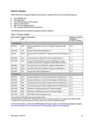 Network adapters
x3500 M4 has four integrated Gigabit Ethernet ports. Integrated NICs have the following features:







Intel I350AM4 chip
Four GbE ports
TCP Offload Engine (TOE) support
Wake on LAN support
802.1Q VLAN tagging support
NIC Teaming (load balancing and failover)

The following table lists additional supported network adapters.
Table 13. Network adapters
Part number

Feature Description
code

Maximum quantity
supported
(1 CPU / 2 CPUs)

49Y7910

A18Y

Broadcom NetXtreme II Dual Port 10GBaseT Adapter for IBM
System x

6/8

42C1820

1637

Brocade 10Gb CNA for IBM System x**

6/8

None#*

A2UN

Emulex Dual Port 10GbE SFP+ Integrated VFA III for IBM System
x**

1/1

95Y3762*

A2U1

Emulex Dual Port 10GbE SFP+ VFA III for IBM System x**

5/7

95Y3760*

A2U2

Emulex VFA III FCoE/iSCSI License for IBM System x (FoD)
(license for Emulex VFA III adpaters, features A2UN and A2U1)

6/8

49Y7960

A2EC

Intel X520 Dual Port 10GbE SFP+ Adapter for IBM System x**

6/8

49Y7970

A2ED

Intel X540-T2 Dual Port 10GBaseT Adapter for IBM System x

6/8

42C1800

5751

QLogic 10Gb CNA for IBM System x**

6/8

90Y9370

A2V4

Broadcom NetXtreme I Dual Port GbE Adapter for IBM System x

6/8

90Y9352

A2V3

Broadcom NetXtreme I Quad Port GbE Adapter for IBM System x

6/8

49Y4230

5767

Intel Ethernet Dual Port Server Adapter I340-T2 for IBM System x

6/8

49Y4240

5768

Intel Ethernet Quad Port Server Adapter I340-T4 for IBM System x 6 / 8

42C1780

2995

NetXtreme II 1000 Express Dual Port Ethernet Adapter

6/8

49Y4220

5766

NetXtreme II 1000 Express Quad Port Ethernet Adapter

6/8

42C1750

2975

PRO/1000 PF Server Adapter by Intel

6/8

10 Gb Ethernet

1 Gb Ethernet

* Not supported in E5-2600 v2 processor-based models.
# Emulex Dual Port 10GbE SFP+ Integrated VFA III is only available through CTO or Special Bid (SBB 95Y3768)
** Require SFP+ optical transceivers or DAC cables that must be purchased separately.

For more information, see the list of IBM Redbooks Product Guides in the Networking adapters category:
http://www.redbooks.ibm.com/portals/systemx?Open&page=pg&cat=networkadapters

IBM System x3500 M4

32

 
