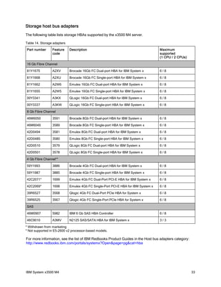 Storage host bus adapters
The following table lists storage HBAs supported by the x3500 M4 server.
Table 14. Storage adapters
Part number

Feature
code

Description

Maximum
supported
(1 CPU / 2 CPUs)

16 Gb Fibre Channel
81Y1675

A2XV

Brocade 16Gb FC Dual-port HBA for IBM System x

6/8

81Y1668

A2XU

Brocade 16Gb FC Single-port HBA for IBM System x

6/8

81Y1662

A2W6

Emulex 16Gb FC Dual-port HBA for IBM System x

6/8

81Y1655

A2W5

Emulex 16Gb FC Single-port HBA for IBM System x

6/8

00Y3341

A3KX

QLogic 16Gb FC Dual-port HBA for IBM System x

6/8

00Y3337

A3KW

QLogic 16Gb FC Single-port HBA for IBM System x

6/8

8 Gb Fibre Channel
46M6050

3591

Brocade 8Gb FC Dual-port HBA for IBM System x

6/8

46M6049

3589

Brocade 8Gb FC Single-port HBA for IBM System x

6/8

42D0494

3581

Emulex 8Gb FC Dual-port HBA for IBM System x

6/8

42D0485

3580

Emulex 8Gb FC Single-port HBA for IBM System x

6/8

42D0510

3579

QLogic 8Gb FC Dual-port HBA for IBM System x

6/8

42D0501

3578

QLogic 8Gb FC Single-port HBA for IBM System x

6/8

4 Gb Fibre Channel**
59Y1993

3886

Brocade 4Gb FC Dual-port HBA for IBM System x

6/8

59Y1987

3885

Brocade 4Gb FC Single-port HBA for IBM System x

6/8

42C2071*

1699

Emulex 4Gb FC Dual-Port PCI-E HBA for IBM System x

6/8

42C2069*

1698

Emulex 4Gb FC Single-Port PCI-E HBA for IBM System x

6/8

39R6527

3568

Qlogic 4Gb FC Dual-Port PCIe HBA for System x

6/8

39R6525

3567

Qlogic 4Gb FC Single-Port PCIe HBA for System x

6/8

46M0907

5982

IBM 6 Gb SAS HBA Controller

6/8

46C9010

A3MV

N2125 SAS/SATA HBA for IBM System x

3/3

SAS

* Withdrawn from marketing
* Not supported in E5-2600 v2 processor-based models.

For more information, see the list of IBM Redbooks Product Guides in the Host bus adapters category:
http://www.redbooks.ibm.com/portals/systemx?Open&page=pg&cat=hba

IBM System x3500 M4

33

 