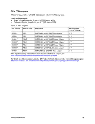 PCIe SSD adapters
The server supports the High IOPS SSD adapters listed in the following table.
These adapters require:
Tower to Rack Conversion Kit, part 81Y7006, feature A1X0
Redundant Cooling Upgrade Kit, part 81Y7007, feature A1G2




Table 18. SSD adapters
Part number

Feature code

Description

Max supported
(1 CPU / 2 CPUs)

46C9078

A3J3

IBM 365GB High IOPS MLC Mono Adapter

6/8

46C9081

A3J4

IBM 785GB High IOPS MLC Mono Adapter

6/8

90Y4361*

A3MZ

IBM 300GB High IOPS MLC Modular Adapter*

5/7

90Y4365*

A3N0

IBM 600GB High IOPS MLC Modular Adapter*

5/7

90Y4369*

A3N1

IBM 800GB High IOPS MLC Modular Adapter*

5/7

90Y4373*

A3N2

IBM 300GB High IOPS SLC Modular Adapter*

5/7

90Y4377

A3DY

IBM 1.2TB High IOPS MLC Mono Adapter

6/8

* For important ordering and installation information about the Modular Adapters, see
https://ibm.com/support/entry/myportal/docdisplay?lndocid=SERV-IOMA

For details about these adapters, see the IBM Redbooks Product Guides in the Internal Storage category:
http://www.redbooks.ibm.com/Redbooks.nsf/portals/systemx?Open&page=pg&cat=internalstorage

IBM System x3500 M4

34

 
