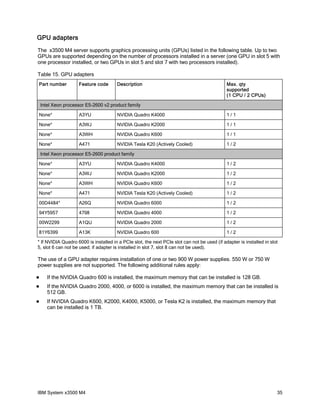 GPU adapters
The x3500 M4 server supports graphics processing units (GPUs) listed in the following table. Up to two
GPUs are supported depending on the number of processors installed in a server (one GPU in slot 5 with
one processor installed, or two GPUs in slot 5 and slot 7 with two processors installed).
Table 15. GPU adapters
Part number

Feature code

Description

Max. qty
supported
(1 CPU / 2 CPUs)

Intel Xeon processor E5-2600 v2 product family
None*

A3YU

NVIDIA Quadro K4000

1/1

None*

A3WJ

NVIDIA Quadro K2000

1/1

None*

A3WH

NVIDIA Quadro K600

1/1

None*

A471

NVIDIA Tesla K20 (Actively Cooled)

1/2

Intel Xeon processor E5-2600 product family
None*

A3YU

NVIDIA Quadro K4000

1/2

None*

A3WJ

NVIDIA Quadro K2000

1/2

None*

A3WH

NVIDIA Quadro K600

1/2

None*

A471

NVIDIA Tesla K20 (Actively Cooled)

1/2

00D4484*

A26Q

NVIDIA Quadro 6000

1/2

94Y5957

4798

NVIDIA Quadro 4000

1/2

00W2299

A1QU

NVIDIA Quadro 2000

1/2

81Y6399

A13K

NVIDIA Quadro 600

1/2

* If NVIDIA Quadro 6000 is installed in a PCIe slot, the next PCIe slot can not be used (if adapter is installed in slot
5, slot 6 can not be used; if adapter is installed in slot 7, slot 8 can not be used).

The use of a GPU adapter requires installation of one or two 900 W power supplies. 550 W or 750 W
power supplies are not supported. The following additional rules apply:


If the NVIDIA Quadro 600 is installed, the maximum memory that can be installed is 128 GB.



If the NVIDIA Quadro 2000, 4000, or 6000 is installed, the maximum memory that can be installed is
512 GB.



If NVIDIA Quadro K600, K2000, K4000, K5000, or Tesla K2 is installed, the maximum memory that
can be installed is 1 TB.

IBM System x3500 M4

35

 
