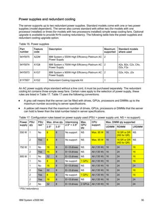 Power supplies and redundant cooling
The server supports up to two redundant power supplies. Standard models come with one or two power
supplies (model dependent). The server also comes standard with either two (for models with one
processor installed) or three (for models with two processors installed) simple swap cooling fans. Optional
upgrade is available to provide N+N cooling redundancy. The following table lists the power supplies and
redundant cooling upgrade option.
Table 16. Power supplies
Part
number

Feature
code

Description

94Y5975

A22M

IBM System x 550W High Efficiency Platinum AC 2
Power Supply

-

94Y5974

A1G8

IBM System x 750W High Efficiency Platinum AC 2
Power Supply

A2x, B2x, C2x, C4x,
D2x, F2x

94Y5973

A1G7

IBM System x 900W High Efficiency Platinum AC 2
Power Supply

G2x, H2x, J2x

81Y7007

A1G2

Redundant Cooling Upgrade Kit

-

Maximum
supported

1

Standard models
where used

An AC power supply ships standard without a line cord, it must be purchased separately. The redundant
cooling kit contains three simple swap fans. Certain rules apply to the selection of power supply, these
rules are listed in Table 17. Table 17 uses the following conventions:


A grey cell means that the server can be filled with drives, GPUs, processors and DIMMs up to the
maximum number according to server specifications.



A yellow cell means that the maximum number of drives, GPUs, processors or DIMMs that the server
can hold is fewer than the total number listed in server specifications.

Table 17. Configuration rules based on power supply used (PSU = power supply unit, NS = no support)
Power PSU
supply qty

PSU
red.*

Max. drive qty
2.5"

3.5"

550 W

1

No

8

2

Yes

1

CPU
support

Max. DIMM qty supported
UDIMM

RDIMM

8

No support

NS

Max. 95 W

16

16 SR or DR NS
(NS for QR)

8

8

No support

NS

Max. 95 W

16

16 SR or DR NS
(NS for QR)

No

16

8

8 + 8 drives

NS

All (135 W) 16

24

16

Yes

16

8

8 + 8 drives

NS

All (135 W) 16

24

16

1

No

32

8

8 + 8 drives

NS

All (135 W) 16

24

16

1

No

8

8

No support

1 GPU

All (135 W) 16

24

16

1

No

16

8

8 + 8 drives

NS

All (135 W) 16

24

24

2

Yes

32

8

8 + 8 drives

NS

All (135 W) 16

24

16

2

Yes

8

8

No support

1 GPU

All (135 W) 16

24

16

2

Yes

16

8

8 + 8 drives

NS

All (135 W) 16

24

24

2

900 W

Max.
GPU
qty

2

750 W

Intermixing
2.5" + 3.5"

No

32

8

8 + 8 drives

2 GPUs

All (135 W) 16

24

24

LRDIMM

* PSU redundancy

IBM System x3500 M4

36

 