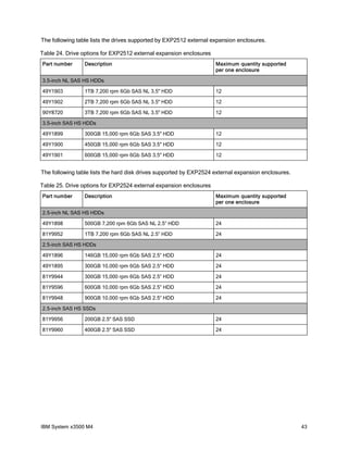 The following table lists the drives supported by EXP2512 external expansion enclosures.
Table 24. Drive options for EXP2512 external expansion enclosures
Part number

Description

Maximum quantity supported
per one enclosure

3.5-inch NL SAS HS HDDs
49Y1903

1TB 7,200 rpm 6Gb SAS NL 3.5" HDD

12

49Y1902

2TB 7,200 rpm 6Gb SAS NL 3.5" HDD

12

90Y8720

3TB 7,200 rpm 6Gb SAS NL 3.5" HDD

12

3.5-inch SAS HS HDDs
49Y1899

300GB 15,000 rpm 6Gb SAS 3.5" HDD

12

49Y1900

450GB 15,000 rpm 6Gb SAS 3.5" HDD

12

49Y1901

600GB 15,000 rpm 6Gb SAS 3.5" HDD

12

The following table lists the hard disk drives supported by EXP2524 external expansion enclosures.
Table 25. Drive options for EXP2524 external expansion enclosures
Part number

Description

Maximum quantity supported
per one enclosure

2.5-inch NL SAS HS HDDs
49Y1898

500GB 7,200 rpm 6Gb SAS NL 2.5” HDD

24

81Y9952

1TB 7,200 rpm 6Gb SAS NL 2.5” HDD

24

2.5-inch SAS HS HDDs
49Y1896

146GB 15,000 rpm 6Gb SAS 2.5” HDD

24

49Y1895

300GB 10,000 rpm 6Gb SAS 2.5” HDD

24

81Y9944

300GB 15,000 rpm 6Gb SAS 2.5” HDD

24

81Y9596

600GB 10,000 rpm 6Gb SAS 2.5” HDD

24

81Y9948

900GB 10,000 rpm 6Gb SAS 2.5” HDD

24

2.5-inch SAS HS SSDs
81Y9956

200GB 2.5" SAS SSD

24

81Y9960

400GB 2.5" SAS SSD

24

IBM System x3500 M4

43

 