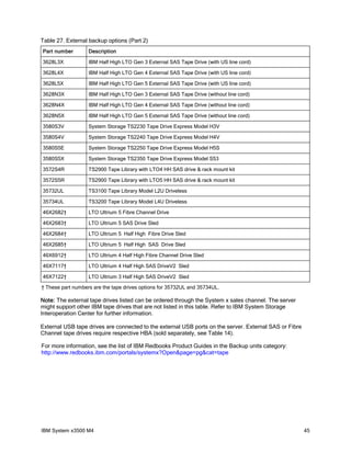 Table 27. External backup options (Part 2)
Part number

Description

3628L3X

IBM Half High LTO Gen 3 External SAS Tape Drive (with US line cord)

3628L4X

IBM Half High LTO Gen 4 External SAS Tape Drive (with US line cord)

3628L5X

IBM Half High LTO Gen 5 External SAS Tape Drive (with US line cord)

3628N3X

IBM Half High LTO Gen 3 External SAS Tape Drive (without line cord)

3628N4X

IBM Half High LTO Gen 4 External SAS Tape Drive (without line cord)

3628N5X

IBM Half High LTO Gen 5 External SAS Tape Drive (without line cord)

3580S3V

System Storage TS2230 Tape Drive Express Model H3V

3580S4V

System Storage TS2240 Tape Drive Express Model H4V

3580S5E

System Storage TS2250 Tape Drive Express Model H5S

3580S5X

System Storage TS2350 Tape Drive Express Model S53

3572S4R

TS2900 Tape Library with LTO4 HH SAS drive & rack mount kit

3572S5R

TS2900 Tape Library with LTO5 HH SAS drive & rack mount kit

35732UL

TS3100 Tape Library Model L2U Driveless

35734UL

TS3200 Tape Library Model L4U Driveless

46X2682†

LTO Ultrium 5 Fibre Channel Drive

46X2683†

LTO Ultrium 5 SAS Drive Sled

46X2684†

LTO Ultrium 5 Half High Fibre Drive Sled

46X2685†

LTO Ultrium 5 Half High SAS Drive Sled

46X6912†

LTO Ultrium 4 Half High Fibre Channel Drive Sled

46X7117†

LTO Ultrium 4 Half High SAS DriveV2 Sled

46X7122†

LTO Ultrium 3 Half High SAS DriveV2 Sled

† These part numbers are the tape drives options for 35732UL and 35734UL.

Note: The external tape drives listed can be ordered through the System x sales channel. The server
might support other IBM tape drives that are not listed in this table. Refer to IBM System Storage
Interoperation Center for further information.
External USB tape drives are connected to the external USB ports on the server. External SAS or Fibre
Channel tape drives require respective HBA (sold separately, see Table 14).
For more information, see the list of IBM Redbooks Product Guides in the Backup units category:
http://www.redbooks.ibm.com/portals/systemx?Open&page=pg&cat=tape

IBM System x3500 M4

45

 