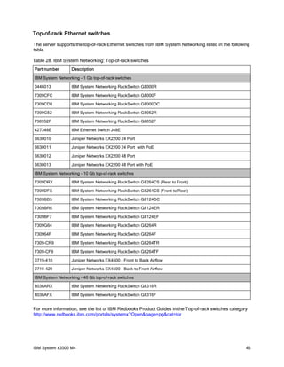 Top-of-rack Ethernet switches
The server supports the top-of-rack Ethernet switches from IBM System Networking listed in the following
table.
Table 28. IBM System Networking: Top-of-rack switches
Part number

Description

IBM System Networking - 1 Gb top-of-rack switches
0446013

IBM System Networking RackSwitch G8000R

7309CFC

IBM System Networking RackSwitch G8000F

7309CD8

IBM System Networking RackSwitch G8000DC

7309G52

IBM System Networking RackSwitch G8052R

730952F

IBM System Networking RackSwitch G8052F

427348E

IBM Ethernet Switch J48E

6630010

Juniper Networks EX2200 24 Port

6630011

Juniper Networks EX2200 24 Port with PoE

6630012

Juniper Networks EX2200 48 Port

6630013

Juniper Networks EX2200 48 Port with PoE

IBM System Networking - 10 Gb top-of-rack switches
7309DRX

IBM System Networking RackSwitch G8264CS (Rear to Front)

7309DFX

IBM System Networking RackSwitch G8264CS (Front to Rear)

7309BD5

IBM System Networking RackSwitch G8124DC

7309BR6

IBM System Networking RackSwitch G8124ER

7309BF7

IBM System Networking RackSwitch G8124EF

7309G64

IBM System Networking RackSwitch G8264R

730964F

IBM System Networking RackSwitch G8264F

7309-CR9

IBM System Networking RackSwitch G8264TR

7309-CF9

IBM System Networking RackSwitch G8264TF

0719-410

Juniper Networks EX4500 - Front to Back Airflow

0719-420

Juniper Networks EX4500 - Back to Front Airflow

IBM System Networking - 40 Gb top-of-rack switches
8036ARX

IBM System Networking RackSwitch G8316R

8036AFX

IBM System Networking RackSwitch G8316F

For more information, see the list of IBM Redbooks Product Guides in the Top-of-rack switches category:
http://www.redbooks.ibm.com/portals/systemx?Open&page=pg&cat=tor

IBM System x3500 M4

46

 