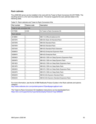 Rack cabinets
The x3500 M4 server can be installed in the rack with the Tower to Rack Conversion Kit (81Y7006). The
resulting server is a 5U rack-mountable server. The server supports the rack cabinets listed in the
following table.
Table 31. Rack cabinets and Tower to Rack Conversion Kits
Part number

Feature code

Description

Tower to rack conversion kits
81Y7006

A1X0

5U Tower to Rack Conversion Kit

201886X

-

IBM 11U Office Enablement Kit

93072PX

-

IBM 25U Static S2 Standard Rack

93072RX

-

IBM 25U Standard Rack

93074RX

-

IBM 42U Standard Rack

93074XX

-

IBM 42U Standard Rack Extension

93084EX

-

IBM 42U Enterprise Expansion Rack

93084PX

-

IBM 42U Enterprise Rack

93604EX

-

IBM 42U 1200 mm Deep Dynamic Expansion Rack

93604PX

-

IBM 42U 1200 mm Deep Dynamic Rack

93614EX

-

IBM 42U 1200 mm Deep Static Expansion Rack

93614PX

-

IBM 42U 1200 mm Deep Static Rack

93624EX

-

IBM 47U 1200 mm Deep Static Expansion Rack

93624PX

-

IBM 47U 1200 mm Deep Static Rack

99564RX

-

IBM S2 42U Dynamic Standard Rack

99564XX

-

IBM S2 42U Dynamic Standard Expansion Rack

Rack cabinets

For more information, see the list of IBM Redbooks Product Guides in the Rack cabinets and options
category:
http://www.redbooks.ibm.com/portals/systemx?Open&page=pg&cat=rack
The Tower-to-Rack Conversion Kit Installation Instructions can be downloaded from:
https://ibm.com/support/entry/myportal/docdisplay?lndocid=migr-5089509

IBM System x3500 M4

50

 