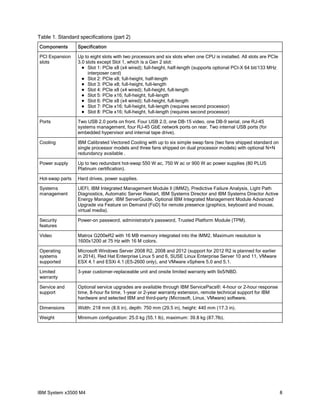 Table 1. Standard specifications (part 2)
Components

Specification

PCI Expansion
slots

Up to eight slots with two processors and six slots when one CPU is installed. All slots are PCIe
3.0 slots except Slot 1, which is a Gen 2 slot:
 Slot 1: PCIe x8 (x4 wired); full-height, half-length (supports optional PCI-X 64 bit/133 MHz
interposer card)
 Slot 2: PCIe x8; full-height, half-length
 Slot 3: PCIe x8; full-height, full-length
 Slot 4: PCIe x8 (x4 wired); full-height, full-length
 Slot 5: PCIe x16; full-height, full-length
 Slot 6: PCIe x8 (x4 wired); full-height, full-length
 Slot 7: PCIe x16; full-height, full-length (requires second processor)
 Slot 8: PCIe x16; full-height, full-length (requires second processor)

Ports

Two USB 2.0 ports on front. Four USB 2.0, one DB-15 video, one DB-9 serial, one RJ-45
systems management, four RJ-45 GbE network ports on rear. Two internal USB ports (for
embedded hypervisor and internal tape drive).

Cooling

IBM Calibrated Vectored Cooling with up to six simple swap fans (two fans shipped standard on
single processor models and three fans shipped on dual processor models) with optional N+N
redundancy available .

Power supply

Up to two redundant hot-swap 550 W ac, 750 W ac or 900 W ac power supplies (80 PLUS
Platinum certification).

Hot-swap parts

Hard drives, power supplies.

Systems
management

UEFI, IBM Integrated Management Module II (IMM2), Predictive Failure Analysis, Light Path
Diagnostics, Automatic Server Restart, IBM Systems Director and IBM Systems Director Active
Energy Manager, IBM ServerGuide. Optional IBM Integrated Management Module Advanced
Upgrade via Feature on Demand (FoD) for remote presence (graphics, keyboard and mouse,
virtual media).

Security
features

Power-on password, administrator's password, Trusted Platform Module (TPM).

Video

Matrox G200eR2 with 16 MB memory integrated into the IMM2. Maximum resolution is
1600x1200 at 75 Hz with 16 M colors.

Operating
systems
supported

Microsoft Windows Server 2008 R2, 2008 and 2012 (support for 2012 R2 is planned for earlier
in 2014), Red Hat Enterprise Linux 5 and 6, SUSE Linux Enterprise Server 10 and 11, VMware
ESX 4.1 and ESXi 4.1 (E5-2600 only), and VMware vSphere 5.0 and 5.1.

Limited
warranty

3-year customer-replaceable unit and onsite limited warranty with 9x5/NBD.

Service and
support

Optional service upgrades are available through IBM ServicePacs®: 4-hour or 2-hour response
time, 8-hour fix time, 1-year or 2-year warranty extension, remote technical support for IBM
hardware and selected IBM and third-party (Microsoft, Linux, VMware) software.

Dimensions

Width: 218 mm (8.6 in), depth: 750 mm (29.5 in), height: 440 mm (17.3 in).

Weight

Minimum configuration: 25.0 kg (55.1 lb), maximum: 39.8 kg (87.7lb).

IBM System x3500 M4

8

 