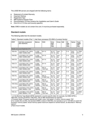 The x3500 M4 servers are shipped with the following items:







Statement of Limited Warranty
Important Notices
Registration flyer
IBM Systems Director Flyer
Documentation CD that contains the Installation and User's Guide
One 2.8 m C13 line cord (country-specific)

Note: EMEA models do not contain line cord. It must be purchased separately.

Standard models
The following table lists the standard models.
Table 2. Standard models (Part 1: Intel Xeon processor E5-2600 v2 product family)
MTM*

Intel Xeon processors†
(two maximum)

Memory

RAID

Drive
bays
(std /
max)

Drives

GbE

I/O
slots
(std /
max)

Optical

Power
supply
(std /
max)

Models announced September 2013
7383-A5x

1x E5-2603 v2 4C 1.8GHz
10MB 1333MHz 80W

1x 4GB
1600MHz§

M1115

8x 2.5"
HS / 32

Open
bay

4

8/8

DVDROM

1x 750W
HS / 2

7383-B5x

1x E5-2609 v2 4C 2.5GHz
10MB 1333MHz 80W

1x 4GB
1600MHz§

M1115

8x 2.5"
HS / 32

Open
bay

4

8/8

DVDROM

1x 750W
HS / 2

7383-C5x

1x E5-2620 v2 6C 2.1GHz
15MB 1600MHz 80W

1x 8GB
1600MHz

M1115

8x 2.5"
HS / 32

Open
bay

4

8/8

DVDROM

1x 750W
HS / 2

7383-C7x

1x E5-2620 v2 6C 2.1GHz
15MB 1600MHz 80W

1x 8GB
1600MHz

M1115

8x 3.5"
HS / 8

Open
bay

4

8/8

DVDROM

1x 750W
HS / 2

7383-C9x‡

1x E5-2620 v2 6C 2.1GHz
15MB 1600MHz 80W

1x 8GB
1600MHz

M5110
1GB Flash

8x 3.5"
HS / 8

Open
bay

4

8/8

DVDROM

1x 750W
HS / 2

7383-D5x

1x E5-2630 v2 6C 2.6GHz
15MB 1600MHz 80W

1x 8GB
1600MHz

M1115

8x 2.5"
HS / 32

Open
bay

4

8/8

DVDROM

1x 750W
HS / 2

7383-F5x

1x E5-2640 v2 8C 2.0GHz
20MB 1600MHz 95W

1x 8GB
1600MHz

M5110
512MB Flash

8x 2.5"
HS / 32

Open
bay

4

8/8

DVDROM

1x 750W
HS / 2

7383-G5x

1x E5-2650 v2 8C 2.6GHz
20MB 1866MHz 95W

2x 4GB
1866MHz

M5110
1GB Flash

8x 2.5"
HS / 32

Open
bay

4

8/8

DVDROM

1x 750W
HS / 2

7383-G9x‡ 1x E5-2650 v2 8C 2.6GHz
20MB 1866MHz 95W

2x 4GB
1866MHz

M5110
1GB Flash

8x 2.5"
HS / 32

Open
bay

4

8/8

DVDROM

1x 750W
HS / 2

7383-H5x

1x E5-2670 v2 10C 2.5GHz
25MB 1866MHz 115W

2x 4GB
1866MHz

M5110
1GB Flash

8x 2.5"
HS / 32

Open
bay

4

8/8

DVDROM

1x 900W
HS / 2

7383-J5x

1x E5-2680 v2 10C 2.8GHz
25MB 1866MHz 115W

2x 4GB
1866MHz

M5110
1GB Flash

8x 2.5"
HS / 32

Open
bay

4

8/8

DVDROM

1x 900W
HS / 2

* x in the Machine Type Model (MTM) represents a country-specific letter (for example, the EMEA MTM is
7983-A5G, and the US MTM is 7383-A5U). Ask an IBM representative for specifics.
† Processor detail: Processor quantity and model, cores, core speed, L3 cache, memory speed, TDP.
§ For models A5x and B5x, the standard DIMM is rated at 1600 MHz, but operates at up to 1333 MHz to match the
processor memory speed. Actual memory speed maximums depend on several factors, as described in "Memory
options".
‡ Rack-mount models.

IBM System x3500 M4

9

 
