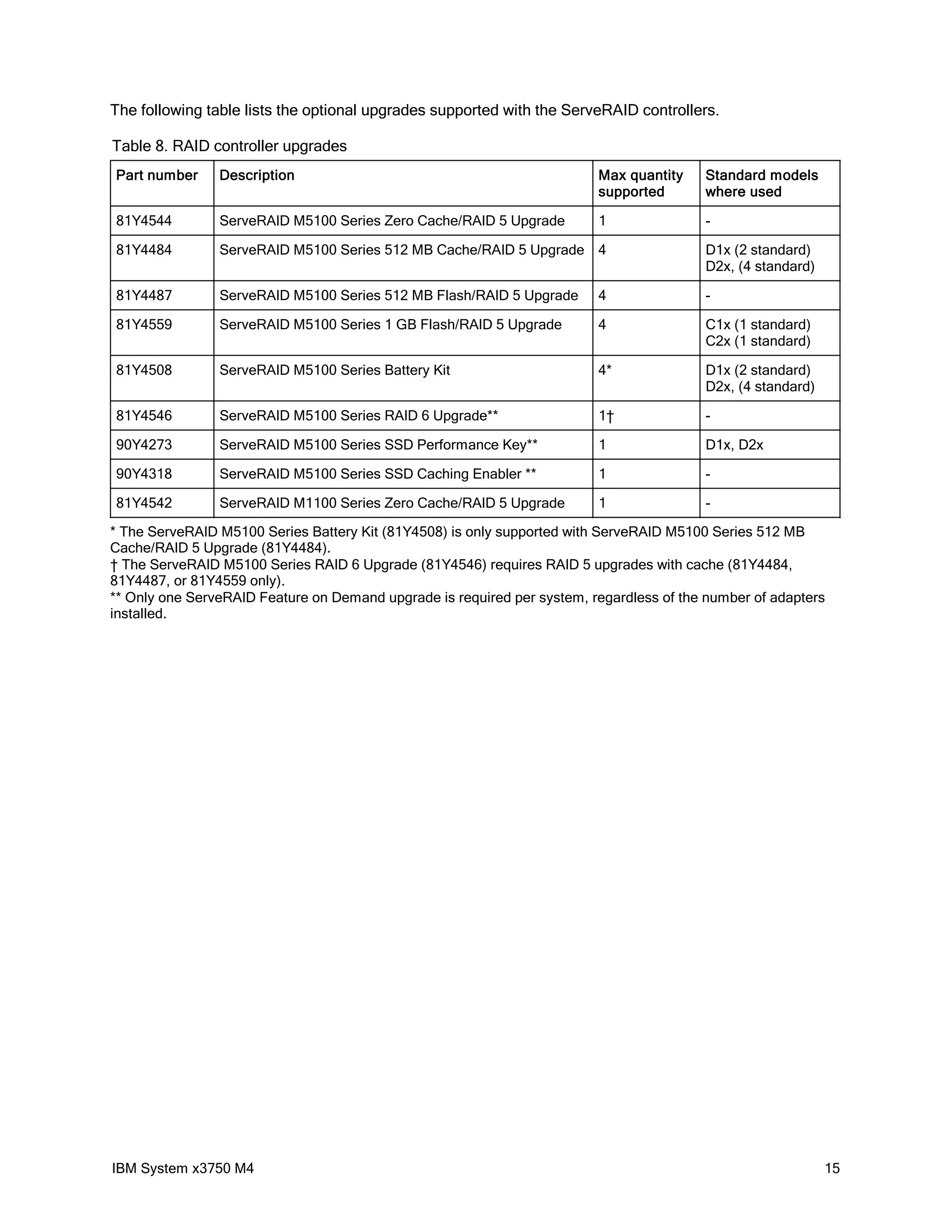 The following table lists the optional upgrades supported with the ServeRAID controllers.

Table 8. RAID controller upgrades
Part number     Description                                              Max quantity    Standard models
                                                                         supported       where used

81Y4544         ServeRAID M5100 Series Zero Cache/RAID 5 Upgrade         1               -

81Y4484         ServeRAID M5100 Series 512 MB Cache/RAID 5 Upgrade 4                     D1x (2 standard)
                                                                                         D2x, (4 standard)

81Y4487         ServeRAID M5100 Series 512 MB Flash/RAID 5 Upgrade       4               -

81Y4559         ServeRAID M5100 Series 1 GB Flash/RAID 5 Upgrade         4               C1x (1 standard)
                                                                                         C2x (1 standard)

81Y4508         ServeRAID M5100 Series Battery Kit                       4*              D1x (2 standard)
                                                                                         D2x, (4 standard)

81Y4546         ServeRAID M5100 Series RAID 6 Upgrade**                  1†              -

90Y4273         ServeRAID M5100 Series SSD Performance Key**             1               D1x, D2x

90Y4318         ServeRAID M5100 Series SSD Caching Enabler **            1               -

81Y4542         ServeRAID M1100 Series Zero Cache/RAID 5 Upgrade         1               -

* The ServeRAID M5100 Series Battery Kit (81Y4508) is only supported with ServeRAID M5100 Series 512 MB
Cache/RAID 5 Upgrade (81Y4484).
† The ServeRAID M5100 Series RAID 6 Upgrade (81Y4546) requires RAID 5 upgrades with cache (81Y4484,
81Y4487, or 81Y4559 only).
** Only one ServeRAID Feature on Demand upgrade is required per system, regardless of the number of adapters
installed.




IBM System x3750 M4                                                                                          15
 
