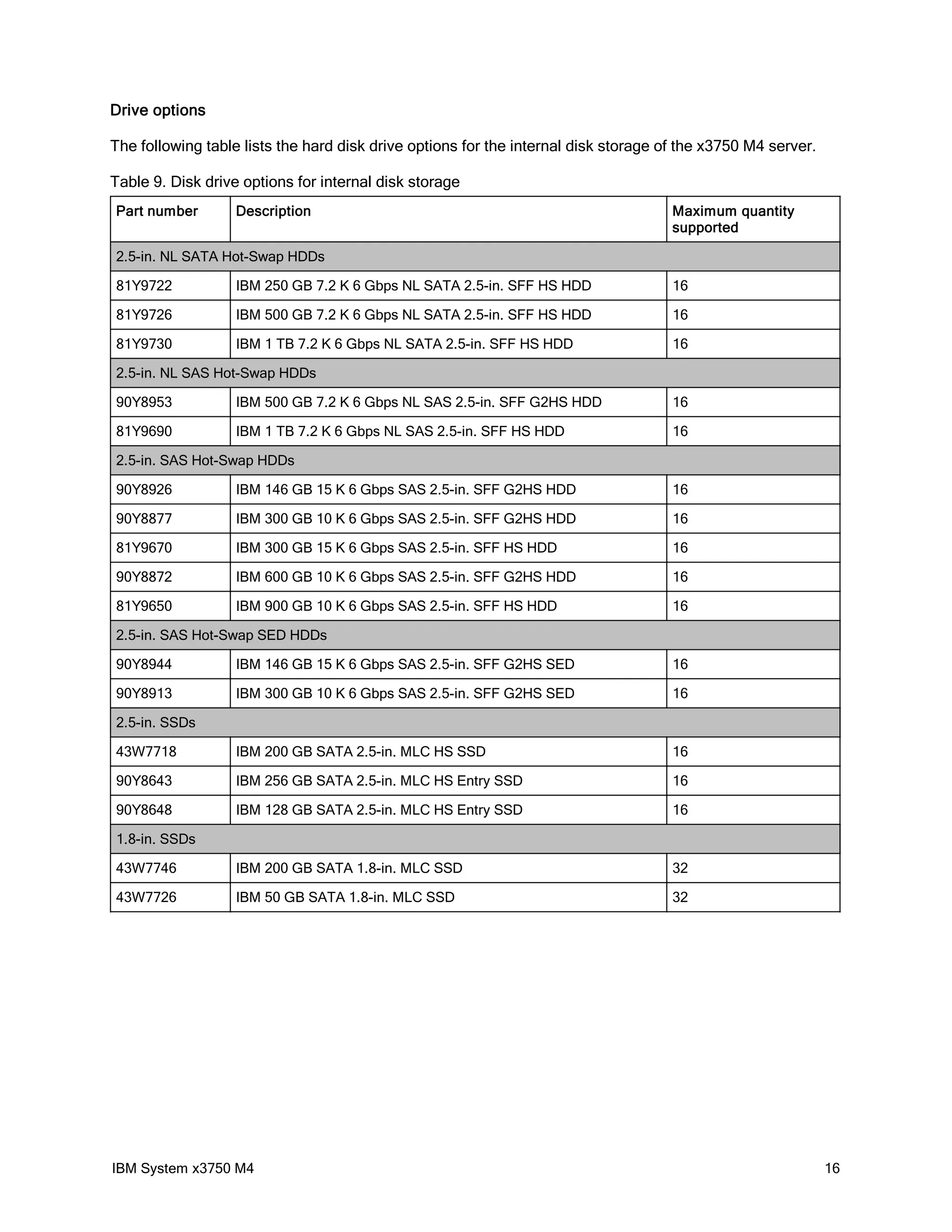 Drive options

The following table lists the hard disk drive options for the internal disk storage of the x3750 M4 server.

Table 9. Disk drive options for internal disk storage
Part number        Description                                                       Maximum quantity
                                                                                     supported

2.5-in. NL SATA Hot-Swap HDDs

81Y9722            IBM 250 GB 7.2 K 6 Gbps NL SATA 2.5-in. SFF HS HDD                16

81Y9726            IBM 500 GB 7.2 K 6 Gbps NL SATA 2.5-in. SFF HS HDD                16

81Y9730            IBM 1 TB 7.2 K 6 Gbps NL SATA 2.5-in. SFF HS HDD                  16

2.5-in. NL SAS Hot-Swap HDDs

90Y8953            IBM 500 GB 7.2 K 6 Gbps NL SAS 2.5-in. SFF G2HS HDD               16

81Y9690            IBM 1 TB 7.2 K 6 Gbps NL SAS 2.5-in. SFF HS HDD                   16

2.5-in. SAS Hot-Swap HDDs

90Y8926            IBM 146 GB 15 K 6 Gbps SAS 2.5-in. SFF G2HS HDD                   16

90Y8877            IBM 300 GB 10 K 6 Gbps SAS 2.5-in. SFF G2HS HDD                   16

81Y9670            IBM 300 GB 15 K 6 Gbps SAS 2.5-in. SFF HS HDD                     16

90Y8872            IBM 600 GB 10 K 6 Gbps SAS 2.5-in. SFF G2HS HDD                   16

81Y9650            IBM 900 GB 10 K 6 Gbps SAS 2.5-in. SFF HS HDD                     16

2.5-in. SAS Hot-Swap SED HDDs

90Y8944            IBM 146 GB 15 K 6 Gbps SAS 2.5-in. SFF G2HS SED                   16

90Y8913            IBM 300 GB 10 K 6 Gbps SAS 2.5-in. SFF G2HS SED                   16

2.5-in. SSDs

43W7718            IBM 200 GB SATA 2.5-in. MLC HS SSD                                16

90Y8643            IBM 256 GB SATA 2.5-in. MLC HS Entry SSD                          16

90Y8648            IBM 128 GB SATA 2.5-in. MLC HS Entry SSD                          16

1.8-in. SSDs

43W7746            IBM 200 GB SATA 1.8-in. MLC SSD                                   32

43W7726            IBM 50 GB SATA 1.8-in. MLC SSD                                    32




IBM System x3750 M4                                                                                           16
 