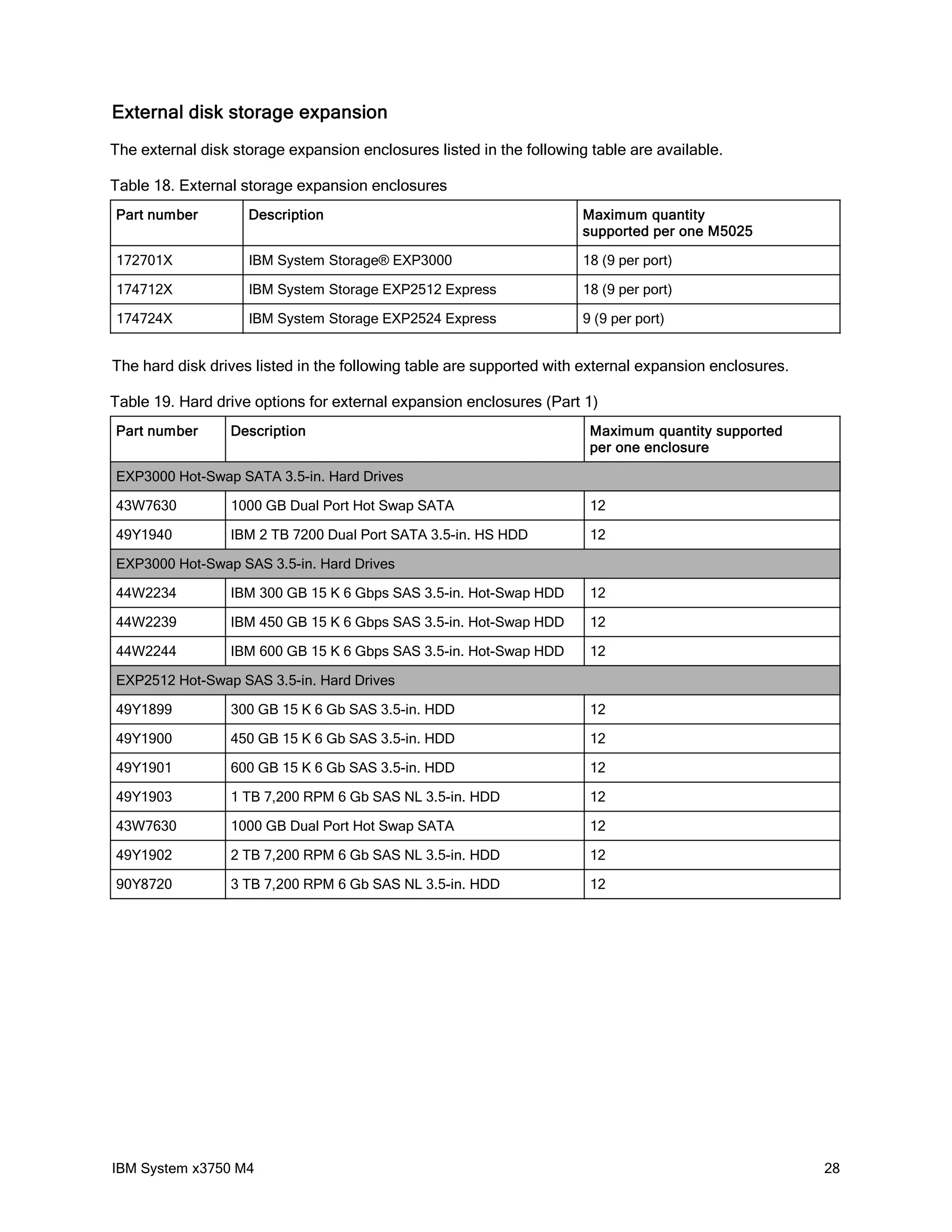 External disk storage expansion
The external disk storage expansion enclosures listed in the following table are available.

Table 18. External storage expansion enclosures
Part number         Description                                       Maximum quantity
                                                                      supported per one M5025

172701X             IBM System Storage® EXP3000                       18 (9 per port)

174712X             IBM System Storage EXP2512 Express                18 (9 per port)

174724X             IBM System Storage EXP2524 Express                9 (9 per port)


The hard disk drives listed in the following table are supported with external expansion enclosures.

Table 19. Hard drive options for external expansion enclosures (Part 1)
Part number      Description                                           Maximum quantity supported
                                                                       per one enclosure

EXP3000 Hot-Swap SATA 3.5-in. Hard Drives

43W7630          1000 GB Dual Port Hot Swap SATA                       12

49Y1940          IBM 2 TB 7200 Dual Port SATA 3.5-in. HS HDD           12

EXP3000 Hot-Swap SAS 3.5-in. Hard Drives

44W2234          IBM 300 GB 15 K 6 Gbps SAS 3.5-in. Hot-Swap HDD       12

44W2239          IBM 450 GB 15 K 6 Gbps SAS 3.5-in. Hot-Swap HDD       12

44W2244          IBM 600 GB 15 K 6 Gbps SAS 3.5-in. Hot-Swap HDD       12

EXP2512 Hot-Swap SAS 3.5-in. Hard Drives

49Y1899          300 GB 15 K 6 Gb SAS 3.5-in. HDD                      12

49Y1900          450 GB 15 K 6 Gb SAS 3.5-in. HDD                      12

49Y1901          600 GB 15 K 6 Gb SAS 3.5-in. HDD                      12

49Y1903          1 TB 7,200 RPM 6 Gb SAS NL 3.5-in. HDD                12

43W7630          1000 GB Dual Port Hot Swap SATA                       12

49Y1902          2 TB 7,200 RPM 6 Gb SAS NL 3.5-in. HDD                12

90Y8720          3 TB 7,200 RPM 6 Gb SAS NL 3.5-in. HDD                12




IBM System x3750 M4                                                                                    28
 