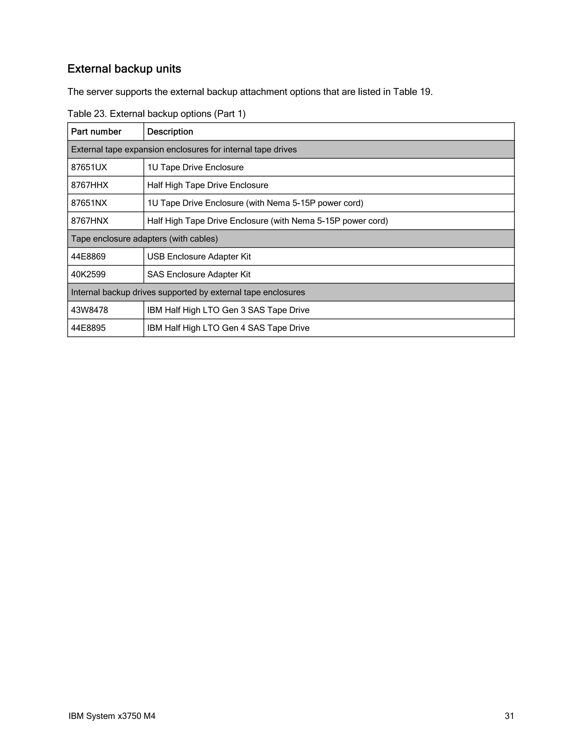 External backup units
The server supports the external backup attachment options that are listed in Table 19.

Table 23. External backup options (Part 1)
Part number        Description

External tape expansion enclosures for internal tape drives

87651UX            1U Tape Drive Enclosure

8767HHX            Half High Tape Drive Enclosure

87651NX            1U Tape Drive Enclosure (with Nema 5-15P power cord)

8767HNX            Half High Tape Drive Enclosure (with Nema 5-15P power cord)

Tape enclosure adapters (with cables)

44E8869            USB Enclosure Adapter Kit

40K2599            SAS Enclosure Adapter Kit

Internal backup drives supported by external tape enclosures

43W8478            IBM Half High LTO Gen 3 SAS Tape Drive

44E8895            IBM Half High LTO Gen 4 SAS Tape Drive




IBM System x3750 M4                                                                       31
 