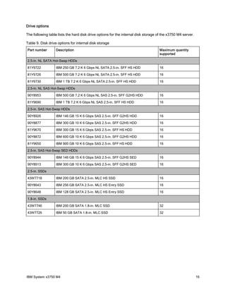 Drive options

The following table lists the hard disk drive options for the internal disk storage of the x3750 M4 server.

Table 9. Disk drive options for internal disk storage
Part number        Description                                                       Maximum quantity
                                                                                     supported

2.5-in. NL SATA Hot-Swap HDDs

81Y9722            IBM 250 GB 7.2 K 6 Gbps NL SATA 2.5-in. SFF HS HDD                16

81Y9726            IBM 500 GB 7.2 K 6 Gbps NL SATA 2.5-in. SFF HS HDD                16

81Y9730            IBM 1 TB 7.2 K 6 Gbps NL SATA 2.5-in. SFF HS HDD                  16

2.5-in. NL SAS Hot-Swap HDDs

90Y8953            IBM 500 GB 7.2 K 6 Gbps NL SAS 2.5-in. SFF G2HS HDD               16

81Y9690            IBM 1 TB 7.2 K 6 Gbps NL SAS 2.5-in. SFF HS HDD                   16

2.5-in. SAS Hot-Swap HDDs

90Y8926            IBM 146 GB 15 K 6 Gbps SAS 2.5-in. SFF G2HS HDD                   16

90Y8877            IBM 300 GB 10 K 6 Gbps SAS 2.5-in. SFF G2HS HDD                   16

81Y9670            IBM 300 GB 15 K 6 Gbps SAS 2.5-in. SFF HS HDD                     16

90Y8872            IBM 600 GB 10 K 6 Gbps SAS 2.5-in. SFF G2HS HDD                   16

81Y9650            IBM 900 GB 10 K 6 Gbps SAS 2.5-in. SFF HS HDD                     16

2.5-in. SAS Hot-Swap SED HDDs

90Y8944            IBM 146 GB 15 K 6 Gbps SAS 2.5-in. SFF G2HS SED                   16

90Y8913            IBM 300 GB 10 K 6 Gbps SAS 2.5-in. SFF G2HS SED                   16

2.5-in. SSDs

43W7718            IBM 200 GB SATA 2.5-in. MLC HS SSD                                16

90Y8643            IBM 256 GB SATA 2.5-in. MLC HS Entry SSD                          16

90Y8648            IBM 128 GB SATA 2.5-in. MLC HS Entry SSD                          16

1.8-in. SSDs

43W7746            IBM 200 GB SATA 1.8-in. MLC SSD                                   32

43W7726            IBM 50 GB SATA 1.8-in. MLC SSD                                    32




IBM System x3750 M4                                                                                           16
 