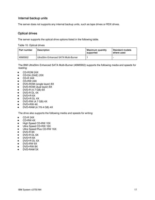 Internal backup units
The server does not supports any internal backup units, such as tape drives or RDX drives.


Optical drives
The server supports the optical drive options listed in the following table.

Table 10. Optical drives
Part number       Description                                   Maximum quantity   Standard models
                                                                supported          where used

46M0902           UltraSlim Enhanced SATA Multi-Burner          1                  -


The IBM UltraSlim Enhanced SATA Multi-Burner (46M0902) supports the following media and speeds for
reading:
   CD-ROM 24X
   CD-DA (DAE) 20X
   CD-R 24X
   CD-RW 24X
   DVD-ROM (single layer) 8X
   DVD-ROM (dual layer) 8X
   DVD-R (4.7 GB) 6X
   DVD-R DL 4X
   DVD+R 6X
   DVD+R DL 4X
   DVD-RW (4.7 GB) 4X
   DVD+RW 4X
   DVD-RAM (4.7/9.4 GB) 4X

The drive also supports the following media and speeds for writing:
   CD-R 24X
   CD-RW 4X
   High Speed CD-RW 10X
   Ultra Speed CD-RW 16X
   Ultra Speed Plus CD-RW 16X
   DVD-R 8X
   DVD-R DL 6X
   DVD+R 8X
   DVD+R DL 6X
   DVD-RW 6X
   DVD+RW 8X
   DVD-RAM 5X




IBM System x3750 M4                                                                                  17
 