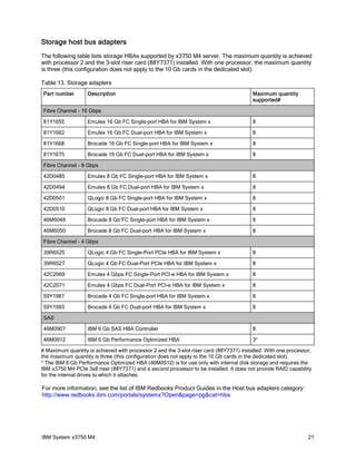 Storage host bus adapters
The following table lists storage HBAs supported by x3750 M4 server. The maximum quantity is achieved
with processor 2 and the 3-slot riser card (88Y7371) installed. With one processor, the maximum quantity
is three (this configuration does not apply to the 10 Gb cards in the dedicated slot).

Table 13. Storage adapters
Part number        Description                                                           Maximum quantity
                                                                                         supported#

Fibre Channel - 16 Gbps

81Y1655            Emulex 16 Gb FC Single-port HBA for IBM System x                      8

81Y1662            Emulex 16 Gb FC Dual-port HBA for IBM System x                        8

81Y1668            Brocade 16 Gb FC Single-port HBA for IBM System x                     8

81Y1675            Brocade 16 Gb FC Dual-port HBA for IBM System x                       8

Fibre Channel - 8 Gbps

42D0485            Emulex 8 Gb FC Single-port HBA for IBM System x                       8

42D0494            Emulex 8 Gb FC Dual-port HBA for IBM System x                         8

42D0501            QLogic 8 Gb FC Single-port HBA for IBM System x                       8

42D0510            QLogic 8 Gb FC Dual-port HBA for IBM System x                         8

46M6049            Brocade 8 Gb FC Single-port HBA for IBM System x                      8

46M6050            Brocade 8 Gb FC Dual-port HBA for IBM System x                        8

Fibre Channel - 4 Gbps

39R6525            QLogic 4 Gb FC Single-Port PCIe HBA for IBM System x                  8

39R6527            QLogic 4 Gb FC Dual-Port PCIe HBA for IBM System x                    8

42C2069            Emulex 4 Gbps FC Single-Port PCI-e HBA for IBM System x               8

42C2071            Emulex 4 Gbps FC Dual-Port PCI-e HBA for IBM System x                 8

59Y1987            Brocade 4 Gb FC Single-port HBA for IBM System x                      8

59Y1993            Brocade 4 Gb FC Dual-port HBA for IBM System x                        8

SAS

46M0907            IBM 6 Gb SAS HBA Controller                                           8

46M0912            IBM 6 Gb Performance Optimized HBA                                    3*

# Maximum quantity is achieved with processor 2 and the 3-slot riser card (88Y7371) installed. With one processor,
the maximum quantity is three (this configuration does not apply to the 10 Gb cards in the dedicated slot).
* The IBM 6 Gb Performance Optimized HBA (46M0912) is for use only with internal disk storage and requires the
IBM x3750 M4 PCIe 3x8 riser (88Y7371) and a second processor to be installed. It does not provide RAID capability
for the internal drives to which it attaches.

For more information, see the list of IBM Redbooks Product Guides in the Host bus adapters category:
http://www.redbooks.ibm.com/portals/systemx?Open&page=pg&cat=hba




IBM System x3750 M4                                                                                             21
 