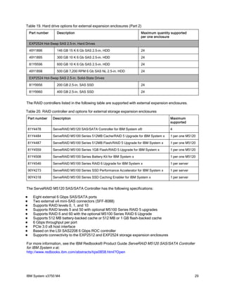 Table 19. Hard drive options for external expansion enclosures (Part 2)
    Part number      Description                                        Maximum quantity supported
                                                                        per one enclosure

    EXP2524 Hot-Swap SAS 2.5-in. Hard Drives

    49Y1896          146 GB 15 K 6 Gb SAS 2.5-in. HDD                   24

    49Y1895          300 GB 10 K 6 Gb SAS 2.5-in. HDD                   24

    81Y9596          600 GB 10 K 6 Gb SAS 2.5-in. HDD                   24

    49Y1898          500 GB 7,200 RPM 6 Gb SAS NL 2.5-in. HDD           24

    EXP2524 Hot-Swap SAS 2.5-in. Solid-State Drives

    81Y9956          200 GB 2.5-in. SAS SSD                             24

    81Y9960          400 GB 2.5-in. SAS SSD                             24


The RAID controllers listed in the following table are supported with external expansion enclosures.

Table 20. RAID controller and options for external storage expansion enclosures
    Part number   Description                                                            Maximum
                                                                                         supported

    81Y4478       ServeRAID M5120 SAS/SATA Controller for IBM System x®                  4

    81Y4484       ServeRAID M5100 Series 512MB Cache/RAID 5 Upgrade for IBM System x     1 per one M5120

    81Y4487       ServeRAID M5100 Series 512MB Flash/RAID 5 Upgrade for IBM System x     1 per one M5120

    81Y4559       ServeRAID M5100 Series 1GB Flash/RAID 5 Upgrade for IBM System x       1 per one M5120

    81Y4508       ServeRAID M5100 Series Battery Kit for IBM System x                    1 per one M5120

    81Y4546       ServeRAID M5100 Series RAID 6 Upgrade for IBM System x                 1 per server

    90Y4273       ServeRAID M5100 Series SSD Performance Accelerator for IBM System x    1 per server

    90Y4318       ServeRAID M5100 Series SSD Caching Enabler for IBM System x            1 per server


The ServeRAID M5120 SAS/SATA Controller has the following specifications:

      Eight external 6 Gbps SAS/SATA ports
      Two external x4 mini-SAS connectors (SFF-8088)
      Supports RAID levels 0, 1, and 10
      Supports RAID levels 5 and 50 with optional M5100 Series RAID 5 upgrades
      Supports RAID 6 and 60 with the optional M5100 Series RAID 6 Upgrade
      Supports 512 MB battery-backed cache or 512 MB or 1 GB flash-backed cache
      6 Gbps throughput per port
      PCIe 3.0 x8 host interface
      Based on the LSI SAS2208 6 Gbps ROC controller
      Supports connectivity to the EXP2512 and EXP2524 storage expansion enclosures

For more information, see the IBM Redbooks® Product Guide ServeRAID M5120 SAS/SATA Controller
for IBM System x at:
http://www.redbooks.ibm.com/abstracts/tips0858.html?Open




IBM System x3750 M4                                                                                     29
 
