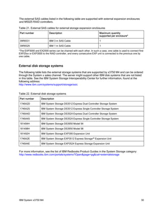 The external SAS cables listed in the following table are supported with external expansion enclosures
and M5025 RAID controllers.

Table 21. External SAS cables for external storage expansion enclosures
Part number                Description                                   Maximum quantity
                                                                         supported per enclosure*

39R6531                    IBM 3 m SAS Cable                             1

39R6529                    IBM 1 m SAS Cable                             1

*The EXP3000 and EX2500 series can be chained with each other. In such a case, one cable is used to connect first
EXP25xx or EXP3000 to the RAID controller, and every consecutive EXP unit is connected to the previous one by
one cable.



External disk storage systems
The following table lists the external storage systems that are supported by x3750 M4 and can be ordered
through the System x sales channel. The server might support other IBM disk systems that are not listed
in this table. See the IBM System Storage Interoperability Center for further information, found at the
following address:
http://www.ibm.com/systems/support/storage/ssic


Table 22. External disk storage systems
Part number         Description

1746A2D             IBM System Storage DS3512 Express Dual Controller Storage System

1746A2S             IBM System Storage DS3512 Express Single Controller Storage System

1746A4D             IBM System Storage DS3524 Express Dual Controller Storage System

1746A4S             IBM System Storage DS3524 Express Single Controller Storage System

181494H             IBM System Storage DS3950 Model 94

181498H             IBM System Storage DS3950 Model 98

181492H             IBM System Storage EXP395 Expansion Unit

1746A2E             IBM System Storage EXP3512 Express Storage™ Expansion Unit

1746A4E             IBM System Storage EXP3524 Express Storage Expansion Unit


For more information, see the list of IBM Redbooks Product Guides in the System Storage category:
http://www.redbooks.ibm.com/portals/systemx?Open&page=pg&cat=externalstorage




IBM System x3750 M4                                                                                            30
 