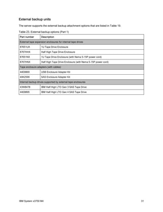 External backup units
The server supports the external backup attachment options that are listed in Table 19.

Table 23. External backup options (Part 1)
Part number        Description

External tape expansion enclosures for internal tape drives

87651UX            1U Tape Drive Enclosure

8767HHX            Half High Tape Drive Enclosure

87651NX            1U Tape Drive Enclosure (with Nema 5-15P power cord)

8767HNX            Half High Tape Drive Enclosure (with Nema 5-15P power cord)

Tape enclosure adapters (with cables)

44E8869            USB Enclosure Adapter Kit

40K2599            SAS Enclosure Adapter Kit

Internal backup drives supported by external tape enclosures

43W8478            IBM Half High LTO Gen 3 SAS Tape Drive

44E8895            IBM Half High LTO Gen 4 SAS Tape Drive




IBM System x3750 M4                                                                       31
 