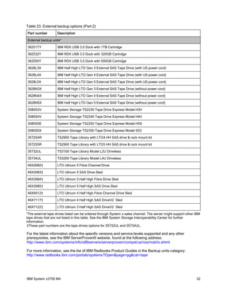 Table 23. External backup options (Part 2)
Part number         Description

External backup units*

36251TY             IBM RDX USB 3.0 Dock with 1TB Cartridge

362532Y             IBM RDX USB 3.0 Dock with 320GB Cartridge

362550Y             IBM RDX USB 3.0 Dock with 500GB Cartridge

3628L3X             IBM Half High LTO Gen 3 External SAS Tape Drive (with US power cord)

3628L4X             IBM Half High LTO Gen 4 External SAS Tape Drive (with US power cord)

3628L5X             IBM Half High LTO Gen 5 External SAS Tape Drive (with US power cord)

3628N3X             IBM Half High LTO Gen 3 External SAS Tape Drive (without power cord)

3628N4X             IBM Half High LTO Gen 4 External SAS Tape Drive (without power cord)

3628N5X             IBM Half High LTO Gen 5 External SAS Tape Drive (without power cord)

3580S3V             System Storage TS2230 Tape Drive Express Model H3V

3580S4V             System Storage TS2240 Tape Drive Express Model H4V

3580S5E             System Storage TS2250 Tape Drive Express Model H5S

3580S5X             System Storage TS2350 Tape Drive Express Model S53

3572S4R             TS2900 Tape Library with LTO4 HH SAS drive & rack mount kit

3572S5R             TS2900 Tape Library with LTO5 HH SAS drive & rack mount kit

35732UL             TS3100 Tape Library Model L2U Driveless

35734UL             TS3200 Tape Library Model L4U Driveless

46X2682†            LTO Ultrium 5 Fibre Channel Drive

46X2683†            LTO Ultrium 5 SAS Drive Sled

46X2684†            LTO Ultrium 5 Half High Fibre Drive Sled

46X2685†            LTO Ultrium 5 Half High SAS Drive Sled

46X6912†            LTO Ultrium 4 Half High Fibre Channel Drive Sled

46X7117†            LTO Ultrium 4 Half High SAS DriveV2 Sled

46X7122†            LTO Ultrium 3 Half High SAS DriveV2 Sled

*The external tape drives listed can be ordered through System x sales channel. The server might support other IBM
tape drives that are not listed in this table. See the IBM System Storage Interoperability Center for further
information.
 †These part numbers are the tape drives options for 35732UL and 35734UL.

For the latest information about the specific versions and service levels supported and any other
prerequisites, see the IBM ServerProven® website, found at the following address:
http://www.ibm.com/systems/info/x86servers/serverproven/compat/us/nos/matrix.shtml

For more information, see the list of IBM Redbooks Product Guides in the Backup units category:
http://www.redbooks.ibm.com/portals/systemx?Open&page=pg&cat=tape




IBM System x3750 M4                                                                                            32
 