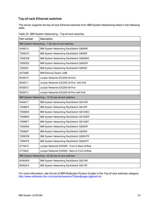 Top-of-rack Ethernet switches
The server supports the top-of-rack Ethernet switches from IBM System Networking listed in the following
table.

Table 24. IBM System Networking - Top-of-rack switches
Part number       Description

IBM System Networking - 1 Gb top-of-rack switches

0446013           IBM System Networking RackSwitch G8000R

7309CFC           IBM System Networking RackSwitch G8000F

7309CD8           IBM System Networking RackSwitch G8000DC

7309G52           IBM System Networking RackSwitch G8052R

730952F           IBM System Networking RackSwitch G8052F

427348E           IBM Ethernet Switch J48E

6630010           Juniper Networks EX2200 24 Port

6630011           Juniper Networks EX2200 24 Port with PoE

6630012           Juniper Networks EX2200 48 Port

6630013           Juniper Networks EX2200 48 Port with PoE

IBM System Networking - 10 Gb top-of-rack switches

0446017           IBM System Networking RackSwitch G8124R

7309BF9           IBM System Networking RackSwitch G8124F

7309BD5           IBM System Networking RackSwitch G8124DC

7309BR6           IBM System Networking RackSwitch G8124ER

7309BF7           IBM System Networking RackSwitch G8124EF

7309G64           IBM System Networking RackSwitch G8264R

730964F           IBM System Networking RackSwitch G8264F

7309CR9           IBM System Networking RackSwitch G8264TR

7309CF9           IBM System Networking RackSwitch G8264TF

0719410           Juniper Networks EX4500 - Front to Back Airflow

0719420           Juniper Networks EX4500 - Back to Front Airflow

IBM System Networking - 40 Gb top-of-rack switches

8036ARX           IBM System Networking RackSwitch G8316R

8036AFX           IBM System Networking RackSwitch G8316F


For more information, see the list of IBM Redbooks Product Guides in the Top-of-rack switches category:
http://www.redbooks.ibm.com/portals/systemx?Open&page=pg&cat=tor




IBM System x3750 M4                                                                                   33
 