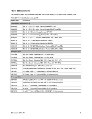 Power distribution units
The server supports attachments to the power distribution units (PDUs) listed in the following table.

Table 26. Power distribution units (part 1)
Part number       Description

Switched and Monitored PDUs

46M4002           IBM 1U 9 C19/3 C13 Active Energy Manager DPI PDU

46M4003           IBM 1U 9 C19/3 C13 Active Energy Manager 60A 3 Phase PDU

46M4004           IBM 1U 12 C13 Active Energy Manager DPI PDU

46M4005           IBM 1U 12 C13 Active Energy Manager 60A 3 Phase PDU

46M4167           IBM 1U 9 C19/3 C13 Switched and Monitored 30A 3 Phase PDU

46M4116           IBM 0U 24 C13 Switched and Monitored 30A PDU

46M4119           IBM 0U 24 C13 Switched and Monitored 32A PDU

46M4134           IBM 0U 12 C19/12 C13 Switched and Monitored 50A 3 Phase PDU

46M4137           IBM 0U 12 C19/12 C13 Switched and Monitored 32A 3 Phase PDU

Enterprise PDUs

71762MX           IBM Ultra Density Enterprise PDU C19 PDU+ (WW)

71762NX           IBM Ultra Density Enterprise PDU C19 PDU (WW)

71763MU           IBM Ultra Density Enterprise PDU C19 3 Phase 60A PDU+ (NA)

71763NU           IBM Ultra Density Enterprise PDU C19 3 Phase 60A PDU (NA)

39M2816           IBM DPI C13 Enterprise PDU without power cord

39Y8923           DPI 60A Three Phase C19 Enterprise PDU with IEC309 3P+G (208 V) fixed power cord

39Y8941           DPI Single Phase C13 Enterprise PDU without power cord

39Y8948           DPI Single Phase C19 Enterprise PDU without power cord

Front-end PDUs

39Y8934           DPI 32 amp/250 V Front-end PDU with IEC 309 2P+Gnd connector

39Y8935           DPI 63 amp/250 V Front-end PDU with IEC 309 2P+Gnd connector

39Y8938           30 A/125 V Front-end PDU with NEMA L5-30P connector

39Y8939           30 A/250 V Front-end PDU with NEMA L6-30P connector

39Y8940           60 A/250 V Front-end PDU with IEC 309 60A 2P+N+Gnd connector




IBM System x3750 M4                                                                                     35
 