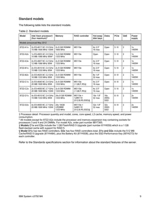 Standard models
The following table lists the standard models.

Table 2. Standard models
Model      Intel Xeon processor†   Memory           RAID controller   Hot-swap    Disks   PCIe   GbE   Power
           (four maximum)*                                            disk bays                        supply

Models announced May 2012

8722-A1x   2x E5-4617 6C 2.9 GHz   2x 8 GB RDIMM    M5110e            4x 2.5"     Open    5/8    2     1x
           15 MB 1600 MHz 130W     1600 MHz                           16 max                           1400W

8722-A2x   1x E5-4603 4C 2.0 GHz   1x 8 GB RDIMM    M5110e            Open        Open    5/8    2     1x
           10 MB 1066 MHz 95W*     1333 MHz                                                            1400W

8722-A3x   2x E5-4607 6C 2.2 GHz   2x 8 GB RDIMM    M5110e            4x 2.5"     Open    5/8    2     1x
           12 MB 1066 MHz 95W      1333 MHz                           16 max                           1400W

8722-B1x   2x E5-4610 6C 2.4 GHz   2x 8 GB RDIMM    M5110e            4x 2.5"     Open    5/8    2     1x
           15 MB 1333 MHz 95W      1333 MHz                           16 max                           1400W

8722-B2x   2x E5-4620 8C 2.2 GHz   2x 8 GB RDIMM    M5110e            8x 1.8"     Open    8/8    2     1x
           16 MB 1333 MHz 95W      1333 MHz                           32 max                           1400W

8722-C1x   2x E5-4640 8C 2.4 GHz   2x 8 GB RDIMM    M5110e            4x 2.5"     Open    8/8    2     1x
           20 MB 1600 MHz 95W      1333 MHz         (1 GB,F,R5)‡      16 max                           1400W

8722-C2x   2x E5-4650 8C 2.7 GHz   2x 8 GB RDIMM    M5110e            4x 2.5"     Open    5/8    2     1x
           20 MB 1600 MHz 130W     1333 MHz         (1 GB,F,R5)‡      16 max                           1400W

8722-D1x   4x E5-4610 6C 2.4 GHz   24x 8 GB RDIMM   M5110e +          16x 1.8"    16x     8/8    2     2x
           15 MB 1333 MHz 95W      1333 MHz         1xM5110           32 max      200G                 1400W
                                                    (512,B,R5,SSD)§               SSD

8722-D2x   4x E5-4650 8C 2.7 GHz   24x 16GB         M5110e +          32x 1.8"    32x     8/8    2     2x
           20 MB 1600 MHz 130W     LRDIMM           3xM5110           32 max      200G                 1400W
                                   1333 MHz         (512,B,R5,SSD)§               SSD

† Processor detail: Processor quantity and model, cores, core speed, L3 cache, memory speed, and power
consumption.
* All models except for 8722-A2x include the processor and memory expansion tray containing sockets for
processors 3 and 4 and 24 DIMMs. For model A2x, order part number 88Y7365.
‡ Models C1x and C2x include the 1 GB Flash/RAID 5 Upgrade (part number 81Y4559) which is a 1 GB
flash-backed cache with support for RAID 5.
§ Model D1x has two RAID controllers, D2x has four RAID controllers total. D1x and D2x include the 512 MB
Cache/RAID 5 Upgrade (81Y4484), plus the Battery Kit (81Y4508), plus the SSD Performance Key (90Y4273) for
each controller.

Refer to the Standards specifications section for information about the standard features of the server.




IBM System x3750 M4                                                                                             9
 