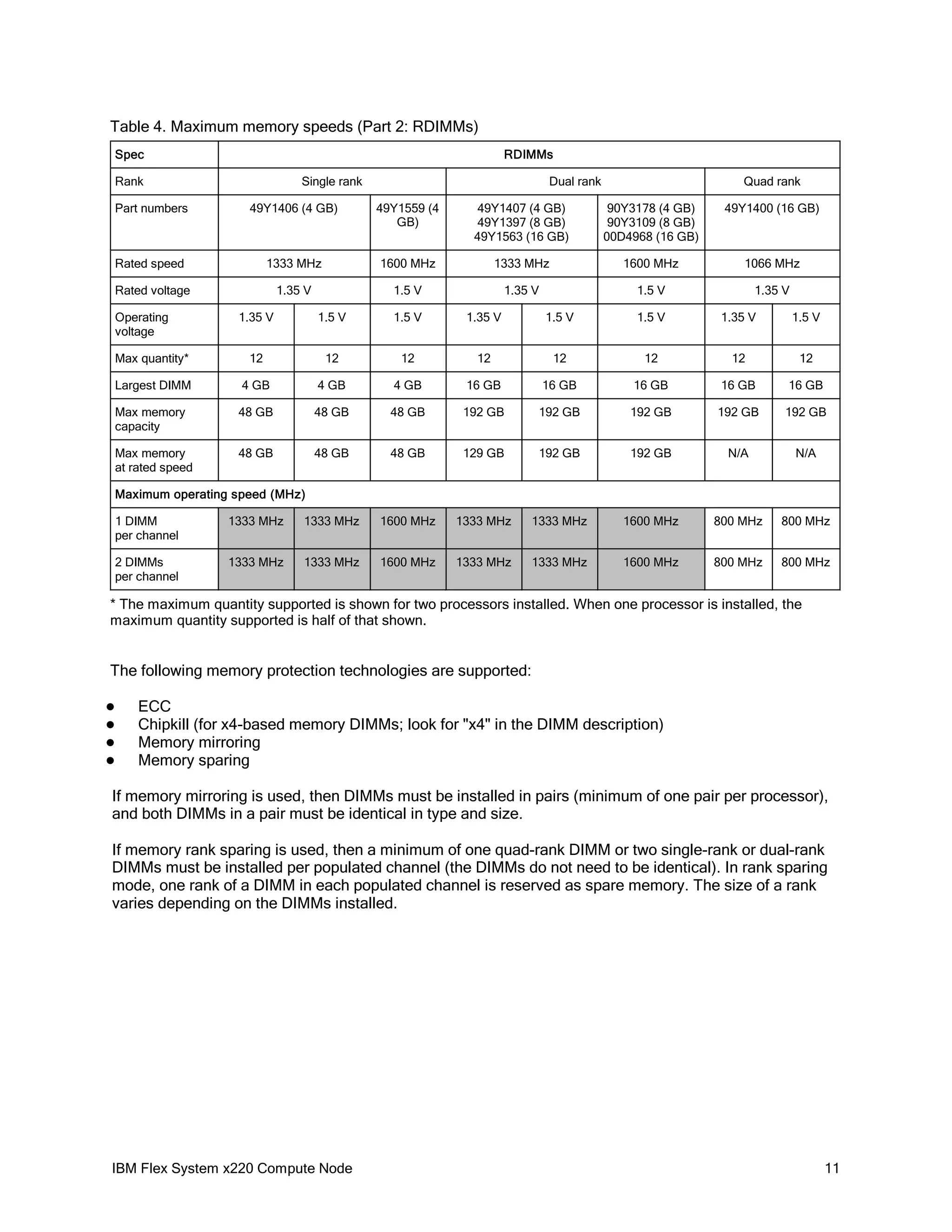 Table 4. Maximum memory speeds (Part 2: RDIMMs)
RDIMMs

Spec
Rank

Single rank

Dual rank

Quad rank

Part numbers

49Y1406 (4 GB)

49Y1559 (4
GB)

49Y1407 (4 GB)
49Y1397 (8 GB)
49Y1563 (16 GB)

90Y3178 (4 GB)
90Y3109 (8 GB)
00D4968 (16 GB)

49Y1400 (16 GB)

Rated speed

1333 MHz

1600 MHz

1333 MHz

1600 MHz

1066 MHz

Rated voltage

1.35 V

1.5 V

1.35 V

1.5 V

1.35 V

Operating
voltage

1.35 V

1.5 V

1.5 V

1.35 V

1.5 V

1.5 V

1.35 V

1.5 V

Max quantity*

12

12

12

12

12

12

12

12

Largest DIMM

4 GB

4 GB

4 GB

16 GB

16 GB

16 GB

16 GB

16 GB

Max memory
capacity

48 GB

48 GB

48 GB

192 GB

192 GB

192 GB

192 GB

192 GB

Max memory
at rated speed

48 GB

48 GB

48 GB

129 GB

192 GB

192 GB

N/A

N/A

Maximum operating speed (MHz)
1 DIMM
per channel

1333 MHz

1333 MHz

1600 MHz

1333 MHz

1333 MHz

1600 MHz

800 MHz

800 MHz

2 DIMMs
per channel

1333 MHz

1333 MHz

1600 MHz

1333 MHz

1333 MHz

1600 MHz

800 MHz

800 MHz

* The maximum quantity supported is shown for two processors installed. When one processor is installed, the
maximum quantity supported is half of that shown.

The following memory protection technologies are supported:





ECC
Chipkill (for x4-based memory DIMMs; look for "x4" in the DIMM description)
Memory mirroring
Memory sparing

If memory mirroring is used, then DIMMs must be installed in pairs (minimum of one pair per processor),
and both DIMMs in a pair must be identical in type and size.
If memory rank sparing is used, then a minimum of one quad-rank DIMM or two single-rank or dual-rank
DIMMs must be installed per populated channel (the DIMMs do not need to be identical). In rank sparing
mode, one rank of a DIMM in each populated channel is reserved as spare memory. The size of a rank
varies depending on the DIMMs installed.

IBM Flex System x220 Compute Node

11

 