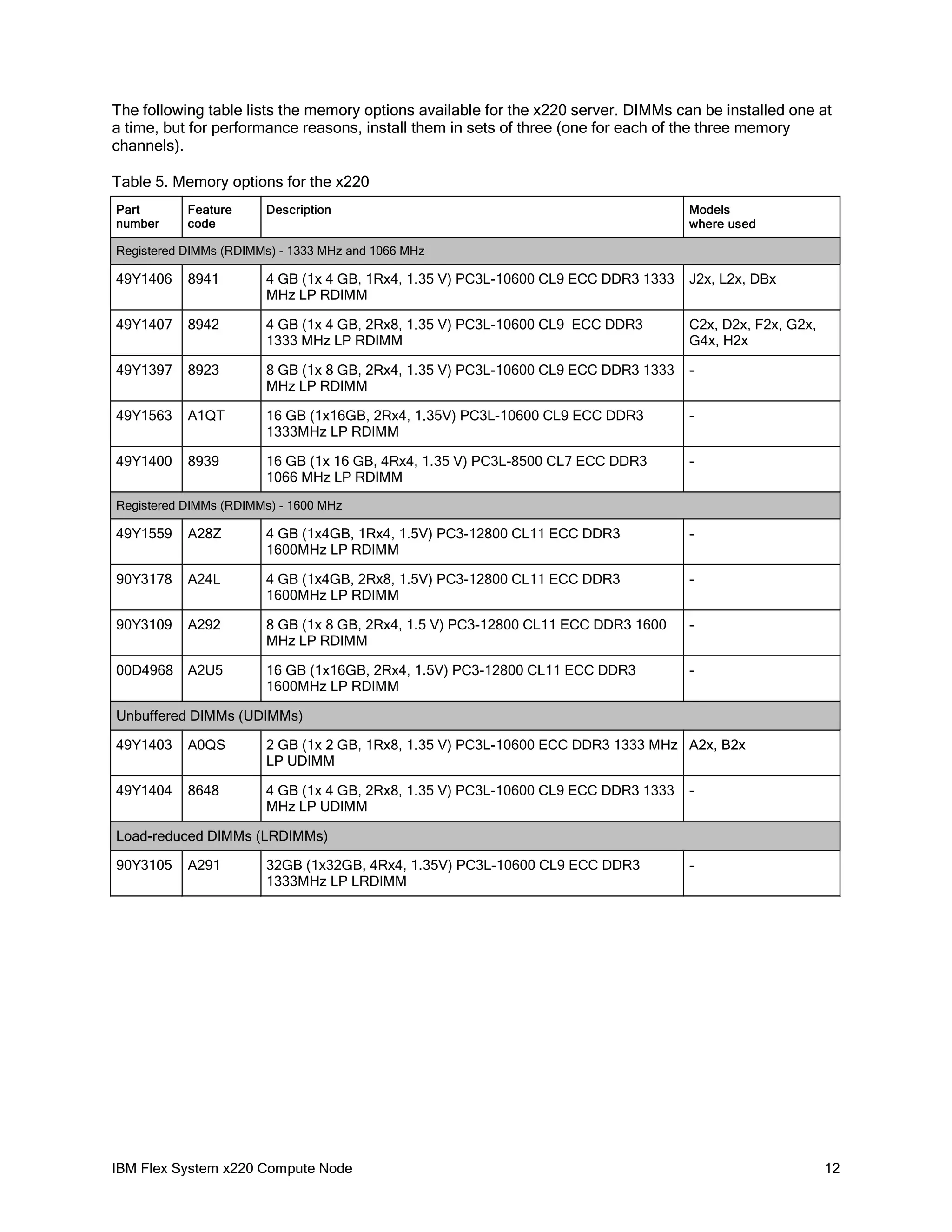 The following table lists the memory options available for the x220 server. DIMMs can be installed one at
a time, but for performance reasons, install them in sets of three (one for each of the three memory
channels).
Table 5. Memory options for the x220
Part
number

Feature
code

Description

Models
where used

Registered DIMMs (RDIMMs) - 1333 MHz and 1066 MHz

49Y1406

8941

4 GB (1x 4 GB, 1Rx4, 1.35 V) PC3L-10600 CL9 ECC DDR3 1333
MHz LP RDIMM

J2x, L2x, DBx

49Y1407

8942

4 GB (1x 4 GB, 2Rx8, 1.35 V) PC3L-10600 CL9  ECC DDR3
1333 MHz LP RDIMM

C2x, D2x, F2x, G2x,
G4x, H2x

49Y1397

8923

8 GB (1x 8 GB, 2Rx4, 1.35 V) PC3L-10600 CL9 ECC DDR3 1333
MHz LP RDIMM

-

49Y1563

A1QT

16 GB (1x16GB, 2Rx4, 1.35V) PC3L-10600 CL9 ECC DDR3
1333MHz LP RDIMM

-

49Y1400

8939

16 GB (1x 16 GB, 4Rx4, 1.35 V) PC3L-8500 CL7 ECC DDR3
1066 MHz LP RDIMM

-

Registered DIMMs (RDIMMs) - 1600 MHz

49Y1559

A28Z

4 GB (1x4GB, 1Rx4, 1.5V) PC3-12800 CL11 ECC DDR3
1600MHz LP RDIMM

-

90Y3178

A24L

4 GB (1x4GB, 2Rx8, 1.5V) PC3-12800 CL11 ECC DDR3
1600MHz LP RDIMM

-

90Y3109

A292

8 GB (1x 8 GB, 2Rx4, 1.5 V) PC3-12800 CL11 ECC DDR3 1600
MHz LP RDIMM

-

00D4968

A2U5

16 GB (1x16GB, 2Rx4, 1.5V) PC3-12800 CL11 ECC DDR3
1600MHz LP RDIMM

-

Unbuffered DIMMs (UDIMMs)
49Y1403

A0QS

2 GB (1x 2 GB, 1Rx8, 1.35 V) PC3L-10600 ECC DDR3 1333 MHz A2x, B2x
LP UDIMM

49Y1404

8648

4 GB (1x 4 GB, 2Rx8, 1.35 V) PC3L-10600 CL9 ECC DDR3 1333
MHz LP UDIMM

-

Load-reduced DIMMs (LRDIMMs)
90Y3105

A291

32GB (1x32GB, 4Rx4, 1.35V) PC3L-10600 CL9 ECC DDR3
1333MHz LP LRDIMM

IBM Flex System x220 Compute Node

-

12

 
