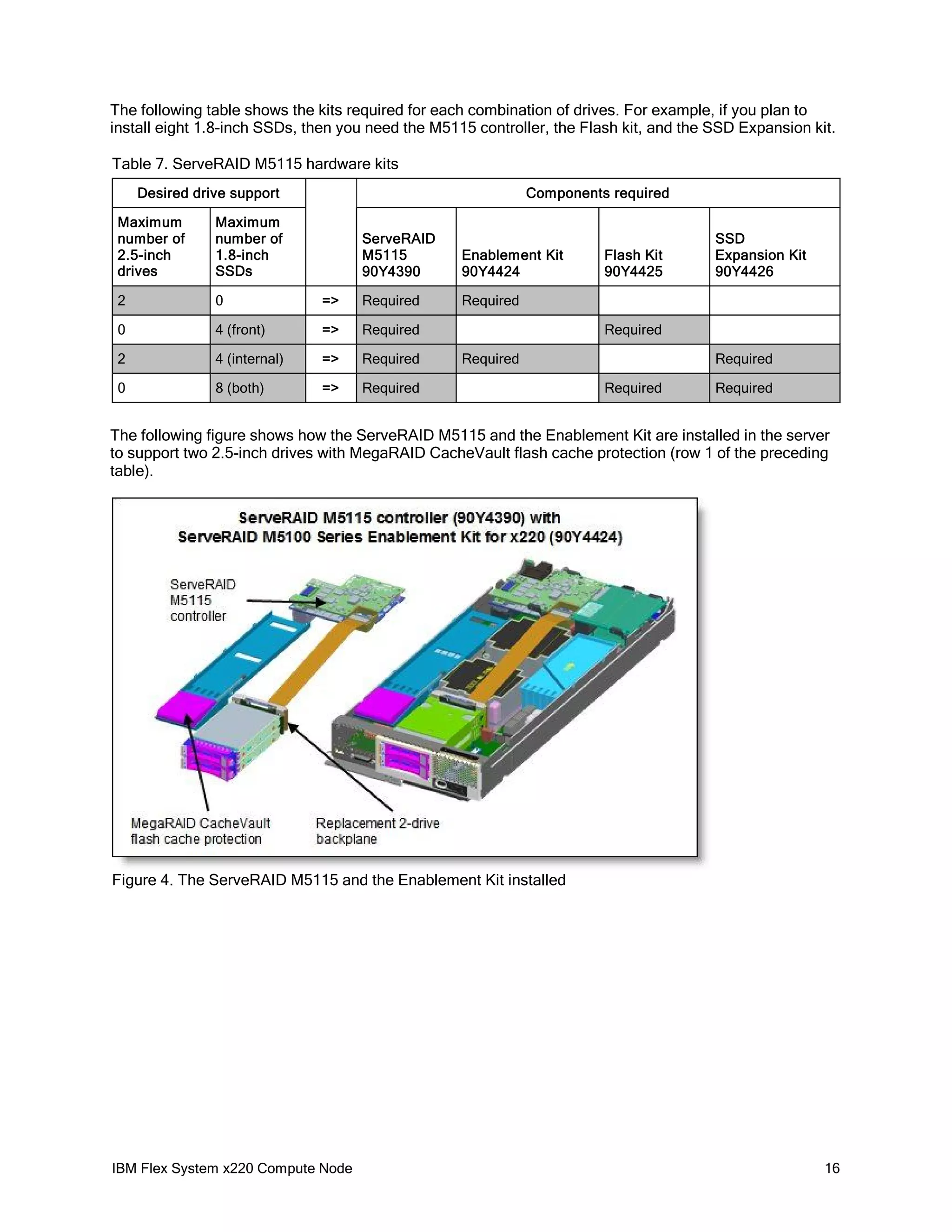 The following table shows the kits required for each combination of drives. For example, if you plan to
install eight 1.8-inch SSDs, then you need the M5115 controller, the Flash kit, and the SSD Expansion kit.
Table 7. ServeRAID M5115 hardware kits
Desired drive support
Maximum
number of
2.5-inch
drives

Maximum
number of
1.8-inch
SSDs

2

0

0

Components required
ServeRAID
M5115
90Y4390

Enablement Kit
90Y4424

=>

Required

Required

4 (front)

=>

Required

2

4 (internal)

=>

Required

0

8 (both)

=>

Required

Flash Kit
90Y4425

SSD
Expansion Kit
90Y4426

Required
Required

Required
Required

Required

The following figure shows how the ServeRAID M5115 and the Enablement Kit are installed in the server
to support two 2.5-inch drives with MegaRAID CacheVault flash cache protection (row 1 of the preceding
table).

Figure 4. The ServeRAID M5115 and the Enablement Kit installed

IBM Flex System x220 Compute Node

16

 