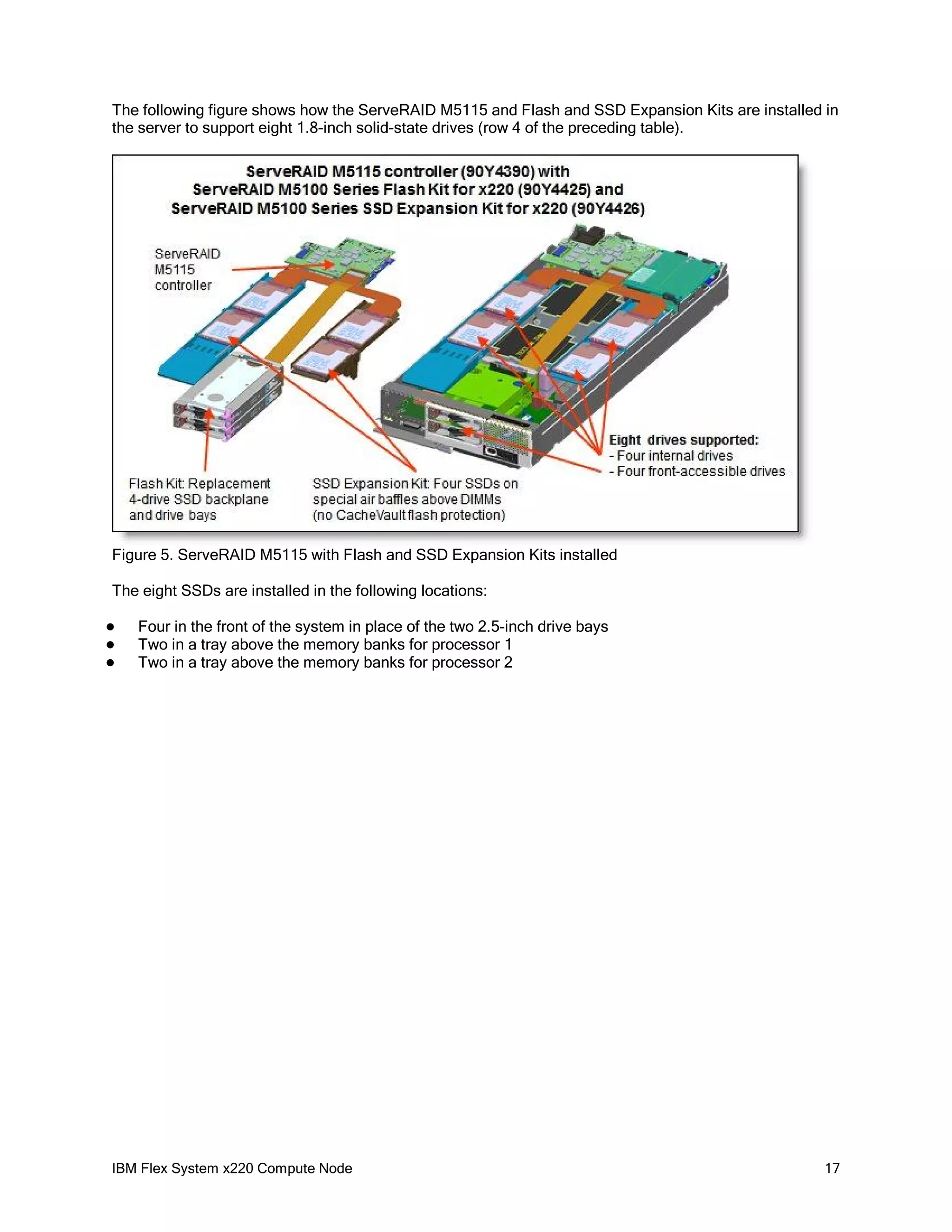 The following figure shows how the ServeRAID M5115 and Flash and SSD Expansion Kits are installed in
the server to support eight 1.8-inch solid-state drives (row 4 of the preceding table).

Figure 5. ServeRAID M5115 with Flash and SSD Expansion Kits installed
The eight SSDs are installed in the following locations:




Four in the front of the system in place of the two 2.5-inch drive bays
Two in a tray above the memory banks for processor 1
Two in a tray above the memory banks for processor 2

IBM Flex System x220 Compute Node

17

 