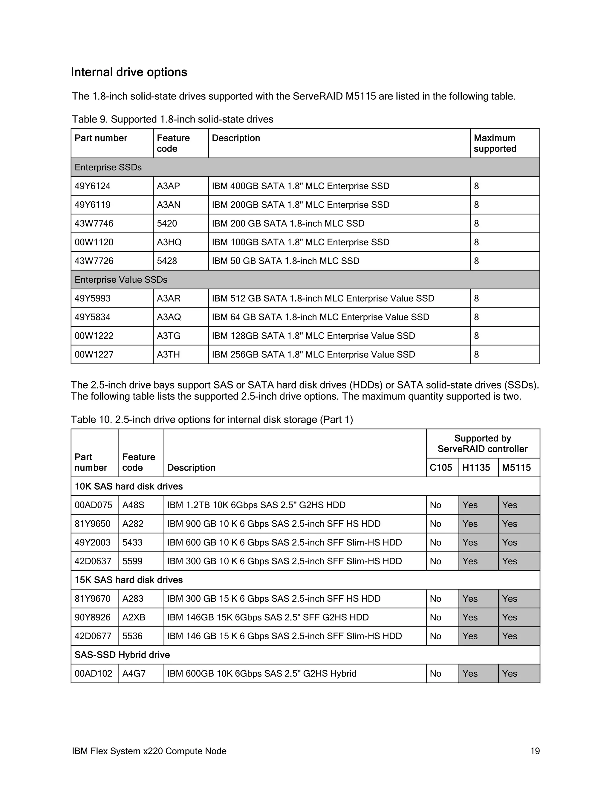 Internal drive options
The 1.8-inch solid-state drives supported with the ServeRAID M5115 are listed in the following table.
Table 9. Supported 1.8-inch solid-state drives
Part number

Feature
code

Description

Maximum
supported

49Y6124

A3AP

IBM 400GB SATA 1.8" MLC Enterprise SSD

8

49Y6119

A3AN

IBM 200GB SATA 1.8" MLC Enterprise SSD

8

43W7746

5420

IBM 200 GB SATA 1.8-inch MLC SSD

8

00W1120

A3HQ

IBM 100GB SATA 1.8" MLC Enterprise SSD

8

43W7726

5428

IBM 50 GB SATA 1.8-inch MLC SSD

8

Enterprise SSDs

Enterprise Value SSDs
49Y5993

A3AR

IBM 512 GB SATA 1.8-inch MLC Enterprise Value SSD

8

49Y5834

A3AQ

IBM 64 GB SATA 1.8-inch MLC Enterprise Value SSD

8

00W1222

A3TG

IBM 128GB SATA 1.8" MLC Enterprise Value SSD

8

00W1227

A3TH

IBM 256GB SATA 1.8" MLC Enterprise Value SSD

8

The 2.5-inch drive bays support SAS or SATA hard disk drives (HDDs) or SATA solid-state drives (SSDs).
The following table lists the supported 2.5-inch drive options. The maximum quantity supported is two.
Table 10. 2.5-inch drive options for internal disk storage (Part 1)

Part
number

Feature
code

Supported by
ServeRAID controller
Description

C105

H1135

M5115

10K SAS hard disk drives
00AD075

A48S

IBM 1.2TB 10K 6Gbps SAS 2.5'' G2HS HDD

No

Yes

Yes

81Y9650

A282

IBM 900 GB 10 K 6 Gbps SAS 2.5-inch SFF HS HDD

No

Yes

Yes

49Y2003

5433

IBM 600 GB 10 K 6 Gbps SAS 2.5-inch SFF Slim-HS HDD

No

Yes

Yes

42D0637

5599

IBM 300 GB 10 K 6 Gbps SAS 2.5-inch SFF Slim-HS HDD

No

Yes

Yes

15K SAS hard disk drives
81Y9670

A283

IBM 300 GB 15 K 6 Gbps SAS 2.5-inch SFF HS HDD

No

Yes

Yes

90Y8926

A2XB

IBM 146GB 15K 6Gbps SAS 2.5" SFF G2HS HDD

No

Yes

Yes

42D0677

5536

IBM 146 GB 15 K 6 Gbps SAS 2.5-inch SFF Slim-HS HDD

No

Yes

Yes

No

Yes

Yes

SAS-SSD Hybrid drive
00AD102

A4G7

IBM 600GB 10K 6Gbps SAS 2.5'' G2HS Hybrid

IBM Flex System x220 Compute Node

19

 