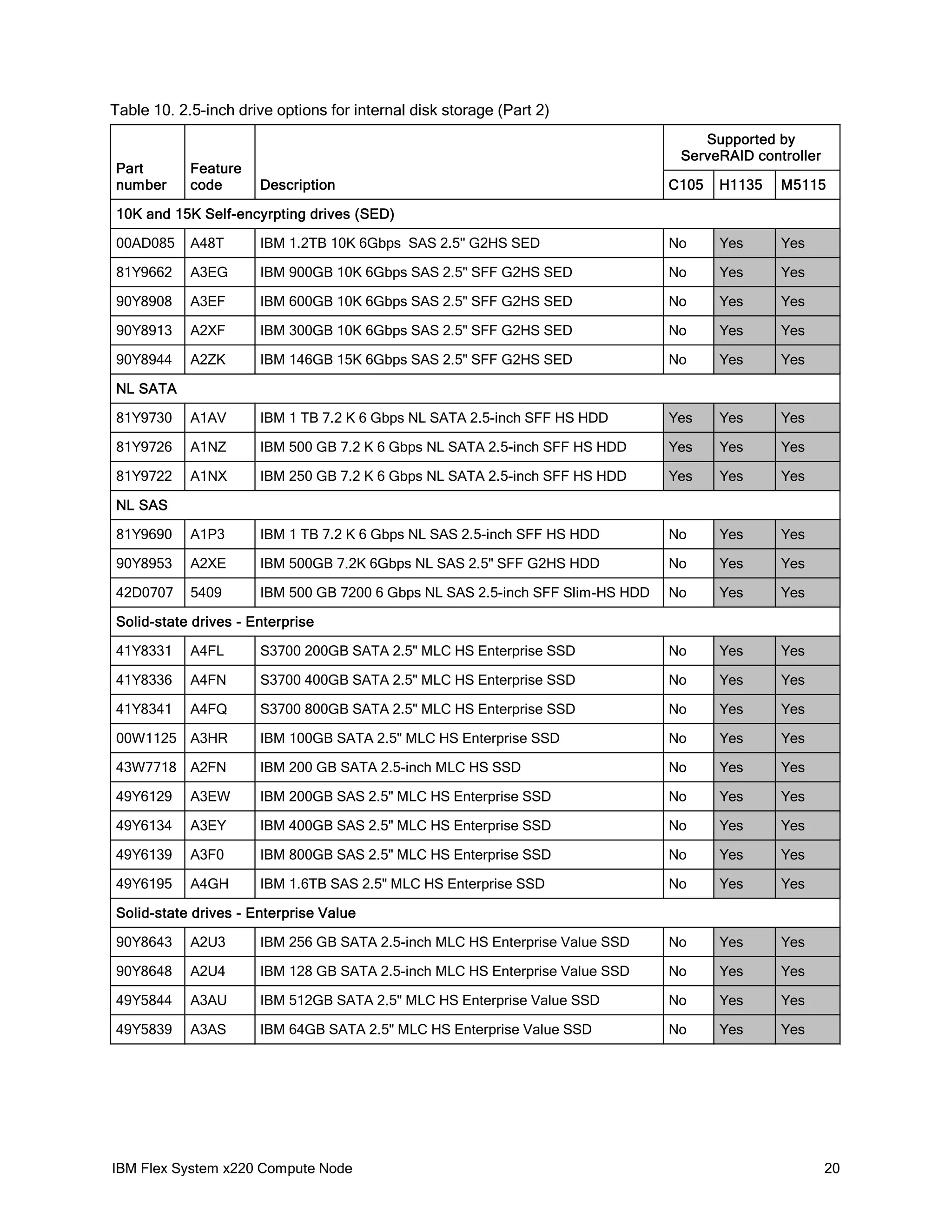 Table 10. 2.5-inch drive options for internal disk storage (Part 2)

Part
number

Feature
code

Supported by
ServeRAID controller
Description

C105

H1135

M5115

10K and 15K Self-encyrpting drives (SED)
00AD085

A48T

IBM 1.2TB 10K 6Gbps SAS 2.5'' G2HS SED

No

Yes

Yes

81Y9662

A3EG

IBM 900GB 10K 6Gbps SAS 2.5" SFF G2HS SED

No

Yes

Yes

90Y8908

A3EF

IBM 600GB 10K 6Gbps SAS 2.5" SFF G2HS SED

No

Yes

Yes

90Y8913

A2XF

IBM 300GB 10K 6Gbps SAS 2.5" SFF G2HS SED

No

Yes

Yes

90Y8944

A2ZK

IBM 146GB 15K 6Gbps SAS 2.5" SFF G2HS SED

No

Yes

Yes

81Y9730

A1AV

IBM 1 TB 7.2 K 6 Gbps NL SATA 2.5-inch SFF HS HDD

Yes

Yes

Yes

81Y9726

A1NZ

IBM 500 GB 7.2 K 6 Gbps NL SATA 2.5-inch SFF HS HDD

Yes

Yes

Yes

81Y9722

A1NX

IBM 250 GB 7.2 K 6 Gbps NL SATA 2.5-inch SFF HS HDD

Yes

Yes

Yes

81Y9690

A1P3

IBM 1 TB 7.2 K 6 Gbps NL SAS 2.5-inch SFF HS HDD

No

Yes

Yes

90Y8953

A2XE

IBM 500GB 7.2K 6Gbps NL SAS 2.5" SFF G2HS HDD

No

Yes

Yes

42D0707

5409

IBM 500 GB 7200 6 Gbps NL SAS 2.5-inch SFF Slim-HS HDD

No

Yes

Yes

NL SATA

NL SAS

Solid-state drives - Enterprise
41Y8331

A4FL

S3700 200GB SATA 2.5" MLC HS Enterprise SSD

No

Yes

Yes

41Y8336

A4FN

S3700 400GB SATA 2.5" MLC HS Enterprise SSD

No

Yes

Yes

41Y8341

A4FQ

S3700 800GB SATA 2.5" MLC HS Enterprise SSD

No

Yes

Yes

00W1125 A3HR

IBM 100GB SATA 2.5" MLC HS Enterprise SSD

No

Yes

Yes

43W7718 A2FN

IBM 200 GB SATA 2.5-inch MLC HS SSD

No

Yes

Yes

49Y6129

A3EW

IBM 200GB SAS 2.5" MLC HS Enterprise SSD

No

Yes

Yes

49Y6134

A3EY

IBM 400GB SAS 2.5" MLC HS Enterprise SSD

No

Yes

Yes

49Y6139

A3F0

IBM 800GB SAS 2.5" MLC HS Enterprise SSD

No

Yes

Yes

49Y6195

A4GH

IBM 1.6TB SAS 2.5" MLC HS Enterprise SSD

No

Yes

Yes

Solid-state drives - Enterprise Value
90Y8643

A2U3

IBM 256 GB SATA 2.5-inch MLC HS Enterprise Value SSD

No

Yes

Yes

90Y8648

A2U4

IBM 128 GB SATA 2.5-inch MLC HS Enterprise Value SSD

No

Yes

Yes

49Y5844

A3AU

IBM 512GB SATA 2.5" MLC HS Enterprise Value SSD

No

Yes

Yes

49Y5839

A3AS

IBM 64GB SATA 2.5" MLC HS Enterprise Value SSD

No

Yes

Yes

IBM Flex System x220 Compute Node

20

 