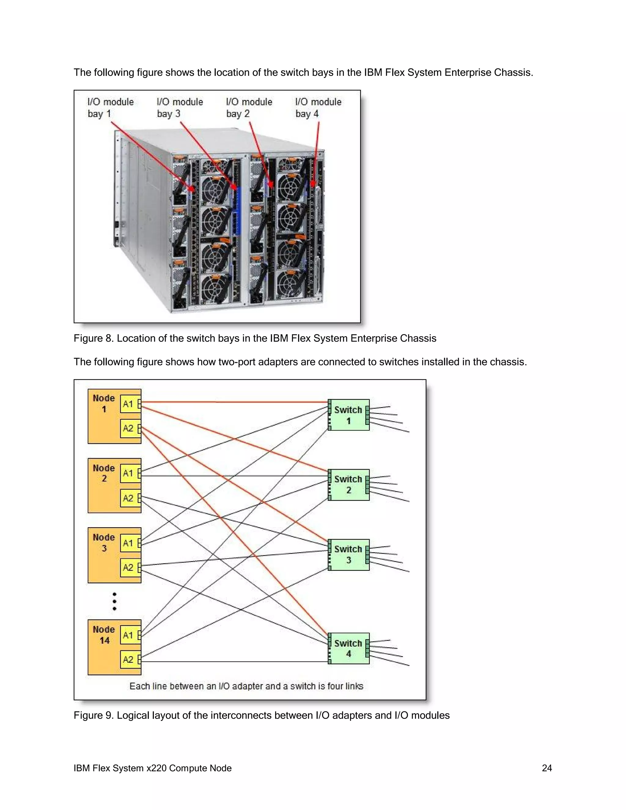 The following figure shows the location of the switch bays in the IBM Flex System Enterprise Chassis.

Figure 8. Location of the switch bays in the IBM Flex System Enterprise Chassis
The following figure shows how two-port adapters are connected to switches installed in the chassis.

Figure 9. Logical layout of the interconnects between I/O adapters and I/O modules

IBM Flex System x220 Compute Node

24

 