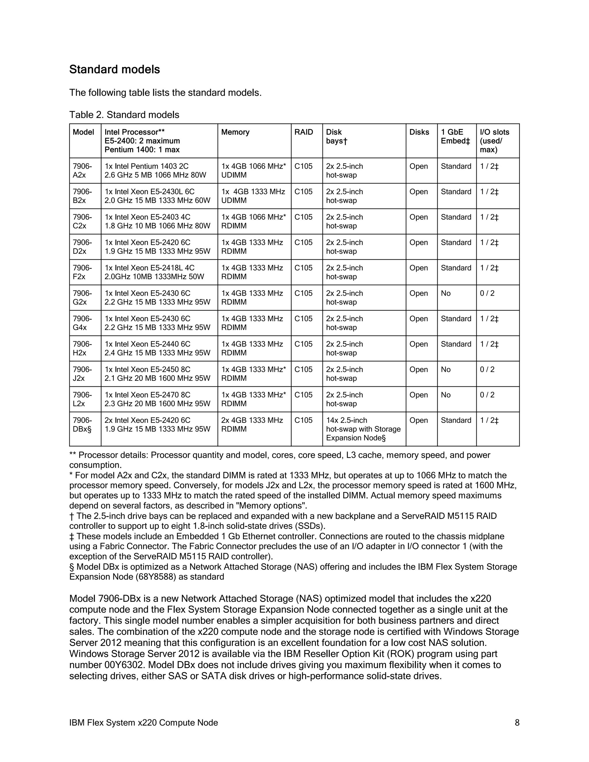 Standard models
The following table lists the standard models.
Table 2. Standard models
Model

Intel Processor**
E5-2400: 2 maximum
Pentium 1400: 1 max

Memory

RAID

Disk
bays†

Disks

1 GbE
Embed‡

I/O slots
(used/
max)

7906A2x

1x Intel Pentium 1403 2C
2.6 GHz 5 MB 1066 MHz 80W

1x 4GB 1066 MHz*
UDIMM

C105

2x 2.5-inch
hot-swap

Open

Standard

1 / 2‡

7906B2x

1x Intel Xeon E5-2430L 6C
2.0 GHz 15 MB 1333 MHz 60W

1x 4GB 1333 MHz
UDIMM

C105

2x 2.5-inch
hot-swap

Open

Standard

1 / 2‡

7906C2x

1x Intel Xeon E5-2403 4C
1.8 GHz 10 MB 1066 MHz 80W

1x 4GB 1066 MHz*
RDIMM

C105

2x 2.5-inch
hot-swap

Open

Standard

1 / 2‡

7906D2x

1x Intel Xeon E5-2420 6C
1.9 GHz 15 MB 1333 MHz 95W

1x 4GB 1333 MHz
RDIMM

C105

2x 2.5-inch
hot-swap

Open

Standard

1 / 2‡

7906F2x

1x Intel Xeon E5-2418L 4C
2.0GHz 10MB 1333MHz 50W

1x 4GB 1333 MHz
RDIMM

C105

2x 2.5-inch
hot-swap

Open

Standard

1 / 2‡

7906G2x

1x Intel Xeon E5-2430 6C
2.2 GHz 15 MB 1333 MHz 95W

1x 4GB 1333 MHz
RDIMM

C105

2x 2.5-inch
hot-swap

Open

No

0/2

7906G4x

1x Intel Xeon E5-2430 6C
2.2 GHz 15 MB 1333 MHz 95W

1x 4GB 1333 MHz
RDIMM

C105

2x 2.5-inch
hot-swap

Open

Standard

1 / 2‡

7906H2x

1x Intel Xeon E5-2440 6C
2.4 GHz 15 MB 1333 MHz 95W

1x 4GB 1333 MHz
RDIMM

C105

2x 2.5-inch
hot-swap

Open

Standard

1 / 2‡

7906J2x

1x Intel Xeon E5-2450 8C
2.1 GHz 20 MB 1600 MHz 95W

1x 4GB 1333 MHz*
RDIMM

C105

2x 2.5-inch
hot-swap

Open

No

0/2

7906L2x

1x Intel Xeon E5-2470 8C
2.3 GHz 20 MB 1600 MHz 95W

1x 4GB 1333 MHz*
RDIMM

C105

2x 2.5-inch
hot-swap

Open

No

0/2

7906DBx§

2x Intel Xeon E5-2420 6C
1.9 GHz 15 MB 1333 MHz 95W

2x 4GB 1333 MHz
RDIMM

C105

14x 2.5-inch
hot-swap with Storage
Expansion Node§

Open

Standard

1 / 2‡

** Processor details: Processor quantity and model, cores, core speed, L3 cache, memory speed, and power
consumption.
* For model A2x and C2x, the standard DIMM is rated at 1333 MHz, but operates at up to 1066 MHz to match the
processor memory speed. Conversely, for models J2x and L2x, the processor memory speed is rated at 1600 MHz,
but operates up to 1333 MHz to match the rated speed of the installed DIMM. Actual memory speed maximums
depend on several factors, as described in "Memory options".
† The 2.5-inch drive bays can be replaced and expanded with a new backplane and a ServeRAID M5115 RAID
controller to support up to eight 1.8-inch solid-state drives (SSDs).
‡ These models include an Embedded 1 Gb Ethernet controller. Connections are routed to the chassis midplane
using a Fabric Connector. The Fabric Connector precludes the use of an I/O adapter in I/O connector 1 (with the
exception of the ServeRAID M5115 RAID controller).
§ Model DBx is optimized as a Network Attached Storage (NAS) offering and includes the IBM Flex System Storage
Expansion Node (68Y8588) as standard

Model 7906-DBx is a new Network Attached Storage (NAS) optimized model that includes the x220
compute node and the Flex System Storage Expansion Node connected together as a single unit at the
factory. This single model number enables a simpler acquisition for both business partners and direct
sales. The combination of the x220 compute node and the storage node is certified with Windows Storage
Server 2012 meaning that this configuration is an excellent foundation for a low cost NAS solution.
Windows Storage Server 2012 is available via the IBM Reseller Option Kit (ROK) program using part
number 00Y6302. Model DBx does not include drives giving you maximum flexibility when it comes to
selecting drives, either SAS or SATA disk drives or high-performance solid-state drives.

IBM Flex System x220 Compute Node

8

 