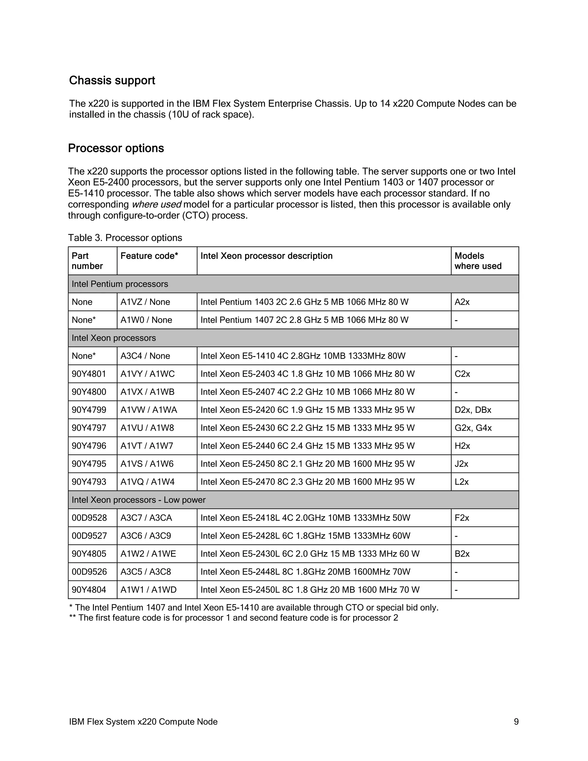 Chassis support
The x220 is supported in the IBM Flex System Enterprise Chassis. Up to 14 x220 Compute Nodes can be
installed in the chassis (10U of rack space).

Processor options
The x220 supports the processor options listed in the following table. The server supports one or two Intel
Xeon E5-2400 processors, but the server supports only one Intel Pentium 1403 or 1407 processor or
E5-1410 processor. The table also shows which server models have each processor standard. If no
corresponding where used model for a particular processor is listed, then this processor is available only
through configure-to-order (CTO) process.
Table 3. Processor options
Part
number

Feature code*

Intel Xeon processor description

Models
where used

Intel Pentium processors
None

A1VZ / None

Intel Pentium 1403 2C 2.6 GHz 5 MB 1066 MHz 80 W

A2x

None*

A1W0 / None

Intel Pentium 1407 2C 2.8 GHz 5 MB 1066 MHz 80 W

-

Intel Xeon processors
None*

A3C4 / None

Intel Xeon E5-1410 4C 2.8GHz 10MB 1333MHz 80W

-

90Y4801

A1VY / A1WC

Intel Xeon E5-2403 4C 1.8 GHz 10 MB 1066 MHz 80 W

C2x

90Y4800

A1VX / A1WB

Intel Xeon E5-2407 4C 2.2 GHz 10 MB 1066 MHz 80 W

-

90Y4799

A1VW / A1WA

Intel Xeon E5-2420 6C 1.9 GHz 15 MB 1333 MHz 95 W

D2x, DBx

90Y4797

A1VU / A1W8

Intel Xeon E5-2430 6C 2.2 GHz 15 MB 1333 MHz 95 W

G2x, G4x

90Y4796

A1VT / A1W7

Intel Xeon E5-2440 6C 2.4 GHz 15 MB 1333 MHz 95 W

H2x

90Y4795

A1VS / A1W6

Intel Xeon E5-2450 8C 2.1 GHz 20 MB 1600 MHz 95 W

J2x

90Y4793

A1VQ / A1W4

Intel Xeon E5-2470 8C 2.3 GHz 20 MB 1600 MHz 95 W

L2x

Intel Xeon processors - Low power
00D9528

A3C7 / A3CA

Intel Xeon E5-2418L 4C 2.0GHz 10MB 1333MHz 50W

F2x

00D9527

A3C6 / A3C9

Intel Xeon E5-2428L 6C 1.8GHz 15MB 1333MHz 60W

-

90Y4805

A1W2 / A1WE

Intel Xeon E5-2430L 6C 2.0 GHz 15 MB 1333 MHz 60 W

B2x

00D9526

A3C5 / A3C8

Intel Xeon E5-2448L 8C 1.8GHz 20MB 1600MHz 70W

-

90Y4804

A1W1 / A1WD

Intel Xeon E5-2450L 8C 1.8 GHz 20 MB 1600 MHz 70 W

-

* The Intel Pentium 1407 and Intel Xeon E5-1410 are available through CTO or special bid only.
** The first feature code is for processor 1 and second feature code is for processor 2

IBM Flex System x220 Compute Node

9

 