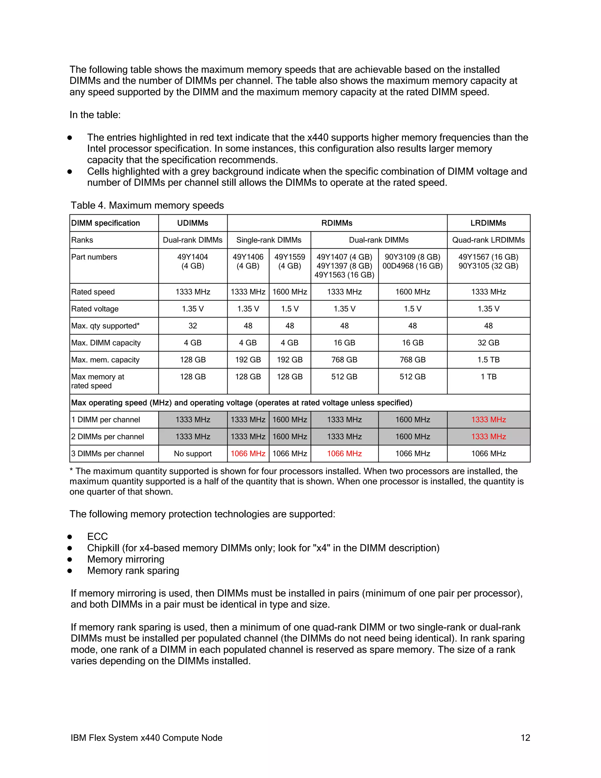 The following table shows the maximum memory speeds that are achievable based on the installed
DIMMs and the number of DIMMs per channel. The table also shows the maximum memory capacity at
any speed supported by the DIMM and the maximum memory capacity at the rated DIMM speed.
In the table:




The entries highlighted in red text indicate that the x440 supports higher memory frequencies than the
Intel processor specification. In some instances, this configuration also results larger memory
capacity that the specification recommends.
Cells highlighted with a grey background indicate when the specific combination of DIMM voltage and
number of DIMMs per channel still allows the DIMMs to operate at the rated speed.

Table 4. Maximum memory speeds
DIMM specification
Ranks

UDIMMs
Dual-rank DIMMs

RDIMMs
Single-rank DIMMs

Part numbers

49Y1404
(4 GB)

49Y1406
(4 GB)

Rated speed

1333 MHz

Rated voltage

1.35 V

1.35 V

Max. qty supported*

32

Max. DIMM capacity

49Y1559
(4 GB)

LRDIMMs

Dual-rank DIMMs

Quad-rank LRDIMMs

49Y1407 (4 GB)
49Y1397 (8 GB)
49Y1563 (16 GB)

90Y3109 (8 GB)
00D4968 (16 GB)

49Y1567 (16 GB)
90Y3105 (32 GB)

1333 MHz

1600 MHz

1333 MHz

1.5 V

1.35 V

1.5 V

1.35 V

48

48

48

48

48

4 GB

4 GB

4 GB

16 GB

16 GB

32 GB

Max. mem. capacity

128 GB

192 GB

192 GB

768 GB

768 GB

1.5 TB

Max memory at
rated speed

128 GB

128 GB

128 GB

512 GB

512 GB

1 TB

1333 MHz 1600 MHz

Max operating speed (MHz) and operating voltage (operates at rated voltage unless specified)
1 DIMM per channel

1333 MHz

1333 MHz 1600 MHz

1333 MHz

1600 MHz

1333 MHz

2 DIMMs per channel

1333 MHz

1333 MHz 1600 MHz

1333 MHz

1600 MHz

1333 MHz

3 DIMMs per channel

No support

1066 MHz 1066 MHz

1066 MHz

1066 MHz

1066 MHz

* The maximum quantity supported is shown for four processors installed. When two processors are installed, the
maximum quantity supported is a half of the quantity that is shown. When one processor is installed, the quantity is
one quarter of that shown.

The following memory protection technologies are supported:





ECC
Chipkill (for x4-based memory DIMMs only; look for "x4" in the DIMM description)
Memory mirroring
Memory rank sparing

If memory mirroring is used, then DIMMs must be installed in pairs (minimum of one pair per processor),
and both DIMMs in a pair must be identical in type and size.
If memory rank sparing is used, then a minimum of one quad-rank DIMM or two single-rank or dual-rank
DIMMs must be installed per populated channel (the DIMMs do not need being identical). In rank sparing
mode, one rank of a DIMM in each populated channel is reserved as spare memory. The size of a rank
varies depending on the DIMMs installed.

IBM Flex System x440 Compute Node

12

 