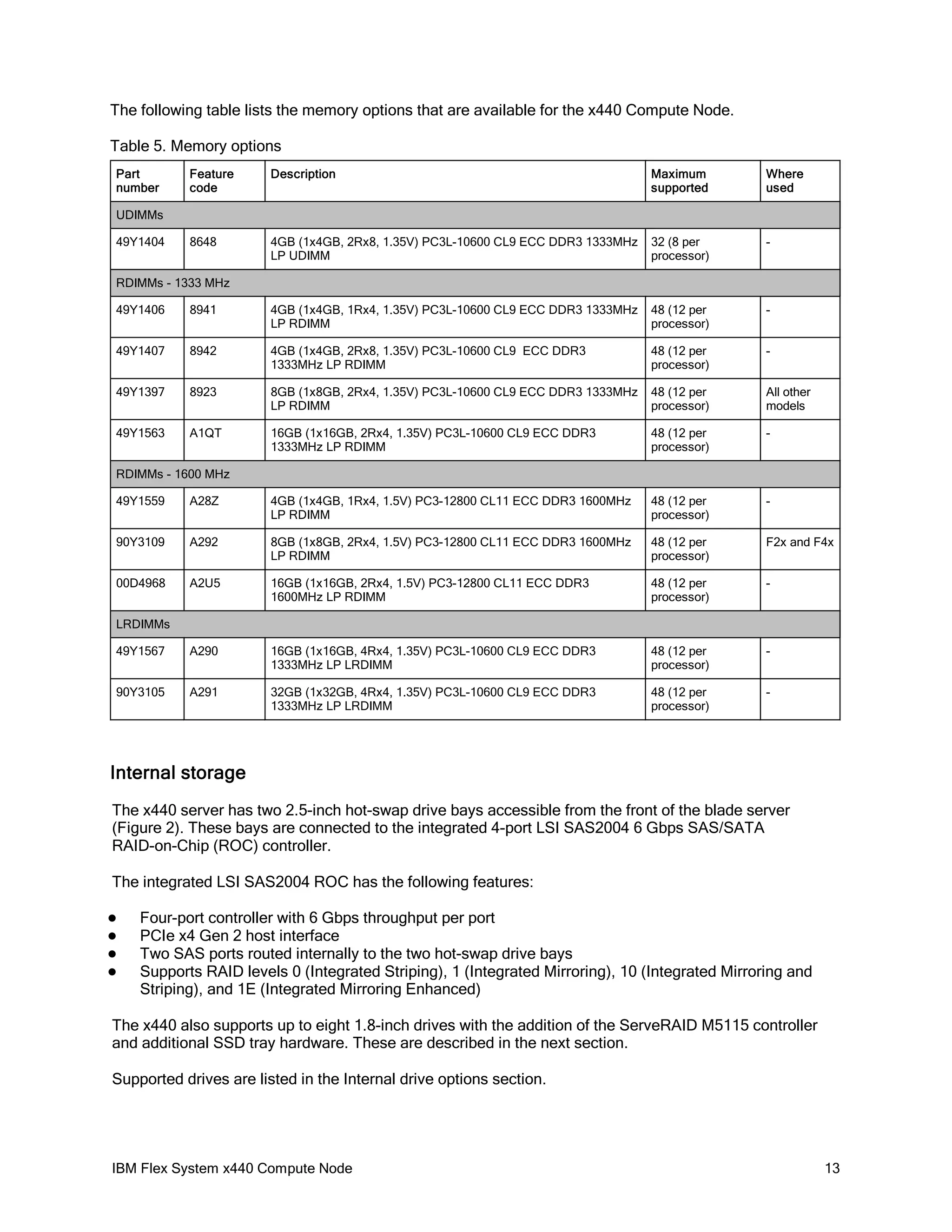 The following table lists the memory options that are available for the x440 Compute Node.
Table 5. Memory options
Part
number

Feature
code

Description

Maximum
supported

Where
used

8648

4GB (1x4GB, 2Rx8, 1.35V) PC3L-10600 CL9 ECC DDR3 1333MHz
LP UDIMM

32 (8 per
processor)

-

UDIMMs
49Y1404

RDIMMs - 1333 MHz
49Y1406

8941

4GB (1x4GB, 1Rx4, 1.35V) PC3L-10600 CL9 ECC DDR3 1333MHz
LP RDIMM

48 (12 per
processor)

-

49Y1407

8942

4GB (1x4GB, 2Rx8, 1.35V) PC3L-10600 CL9  ECC DDR3
1333MHz LP RDIMM

48 (12 per
processor)

-

49Y1397

8923

8GB (1x8GB, 2Rx4, 1.35V) PC3L-10600 CL9 ECC DDR3 1333MHz
LP RDIMM

48 (12 per
processor)

All other
models

49Y1563

A1QT

16GB (1x16GB, 2Rx4, 1.35V) PC3L-10600 CL9 ECC DDR3
1333MHz LP RDIMM

48 (12 per
processor)

-

RDIMMs - 1600 MHz
49Y1559

A28Z

4GB (1x4GB, 1Rx4, 1.5V) PC3-12800 CL11 ECC DDR3 1600MHz
LP RDIMM

48 (12 per
processor)

-

90Y3109

A292

8GB (1x8GB, 2Rx4, 1.5V) PC3-12800 CL11 ECC DDR3 1600MHz
LP RDIMM

48 (12 per
processor)

F2x and F4x

00D4968

A2U5

16GB (1x16GB, 2Rx4, 1.5V) PC3-12800 CL11 ECC DDR3
1600MHz LP RDIMM

48 (12 per
processor)

-

49Y1567

A290

16GB (1x16GB, 4Rx4, 1.35V) PC3L-10600 CL9 ECC DDR3
1333MHz LP LRDIMM

48 (12 per
processor)

-

90Y3105

A291

32GB (1x32GB, 4Rx4, 1.35V) PC3L-10600 CL9 ECC DDR3
1333MHz LP LRDIMM

48 (12 per
processor)

-

LRDIMMs

Internal storage
The x440 server has two 2.5-inch hot-swap drive bays accessible from the front of the blade server
(Figure 2). These bays are connected to the integrated 4-port LSI SAS2004 6 Gbps SAS/SATA
RAID-on-Chip (ROC) controller.
The integrated LSI SAS2004 ROC has the following features:





Four-port controller with 6 Gbps throughput per port
PCIe x4 Gen 2 host interface
Two SAS ports routed internally to the two hot-swap drive bays
Supports RAID levels 0 (Integrated Striping), 1 (Integrated Mirroring), 10 (Integrated Mirroring and
Striping), and 1E (Integrated Mirroring Enhanced)

The x440 also supports up to eight 1.8-inch drives with the addition of the ServeRAID M5115 controller
and additional SSD tray hardware. These are described in the next section.
Supported drives are listed in the Internal drive options section.

IBM Flex System x440 Compute Node

13

 