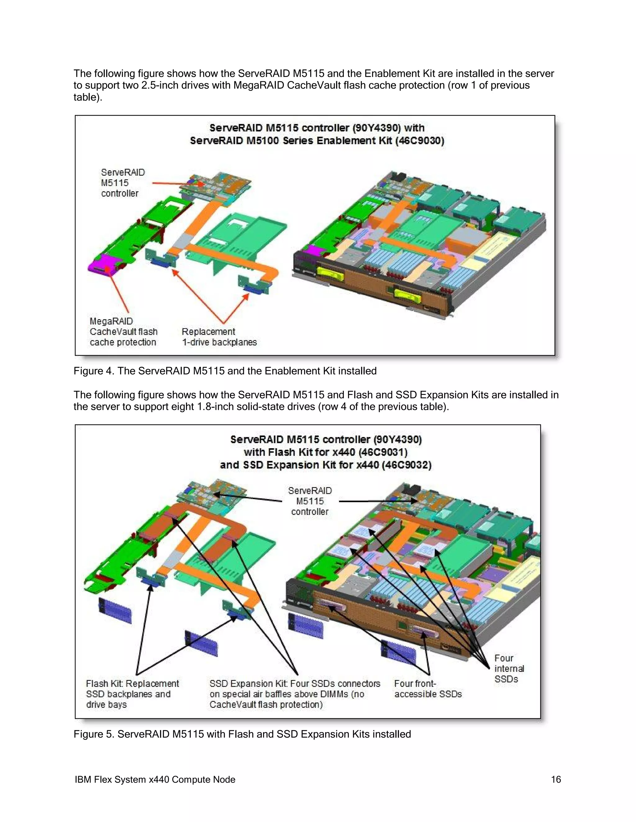 The following figure shows how the ServeRAID M5115 and the Enablement Kit are installed in the server
to support two 2.5-inch drives with MegaRAID CacheVault flash cache protection (row 1 of previous
table).

Figure 4. The ServeRAID M5115 and the Enablement Kit installed
The following figure shows how the ServeRAID M5115 and Flash and SSD Expansion Kits are installed in
the server to support eight 1.8-inch solid-state drives (row 4 of the previous table).

Figure 5. ServeRAID M5115 with Flash and SSD Expansion Kits installed

IBM Flex System x440 Compute Node

16

 
