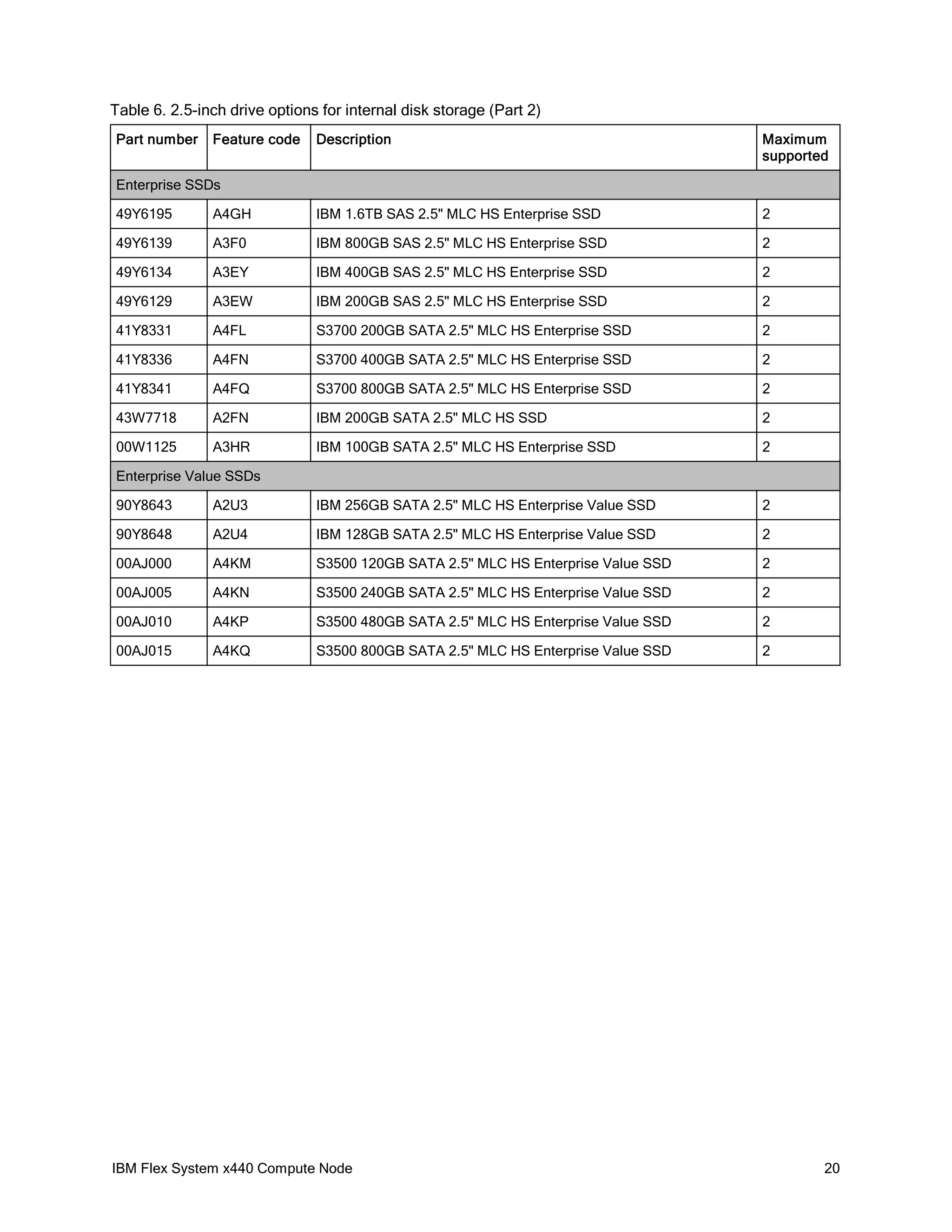 Table 6. 2.5-inch drive options for internal disk storage (Part 2)
Part number

Feature code

Description

Maximum
supported

Enterprise SSDs
49Y6195

A4GH

IBM 1.6TB SAS 2.5" MLC HS Enterprise SSD

2

49Y6139

A3F0

IBM 800GB SAS 2.5" MLC HS Enterprise SSD

2

49Y6134

A3EY

IBM 400GB SAS 2.5" MLC HS Enterprise SSD

2

49Y6129

A3EW

IBM 200GB SAS 2.5" MLC HS Enterprise SSD

2

41Y8331

A4FL

S3700 200GB SATA 2.5" MLC HS Enterprise SSD

2

41Y8336

A4FN

S3700 400GB SATA 2.5" MLC HS Enterprise SSD

2

41Y8341

A4FQ

S3700 800GB SATA 2.5" MLC HS Enterprise SSD

2

43W7718

A2FN

IBM 200GB SATA 2.5" MLC HS SSD

2

00W1125

A3HR

IBM 100GB SATA 2.5" MLC HS Enterprise SSD

2

Enterprise Value SSDs
90Y8643

A2U3

IBM 256GB SATA 2.5" MLC HS Enterprise Value SSD

2

90Y8648

A2U4

IBM 128GB SATA 2.5" MLC HS Enterprise Value SSD

2

00AJ000

A4KM

S3500 120GB SATA 2.5" MLC HS Enterprise Value SSD

2

00AJ005

A4KN

S3500 240GB SATA 2.5" MLC HS Enterprise Value SSD

2

00AJ010

A4KP

S3500 480GB SATA 2.5" MLC HS Enterprise Value SSD

2

00AJ015

A4KQ

S3500 800GB SATA 2.5" MLC HS Enterprise Value SSD

2

IBM Flex System x440 Compute Node

20

 