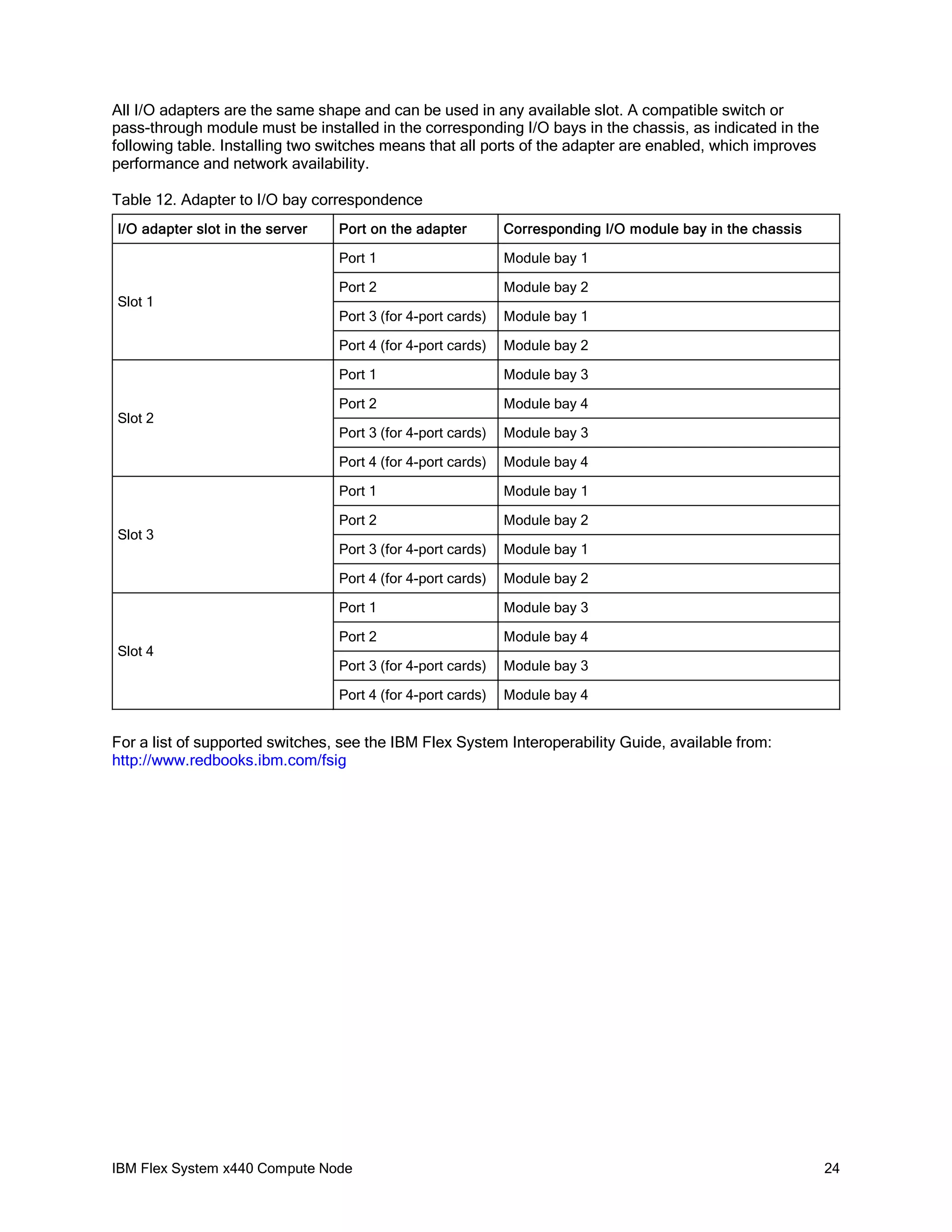 All I/O adapters are the same shape and can be used in any available slot. A compatible switch or
pass-through module must be installed in the corresponding I/O bays in the chassis, as indicated in the
following table. Installing two switches means that all ports of the adapter are enabled, which improves
performance and network availability.
Table 12. Adapter to I/O bay correspondence
I/O adapter slot in the server

Port on the adapter

Corresponding I/O module bay in the chassis

Port 1

Module bay 1

Port 2

Module bay 2

Port 3 (for 4-port cards)

Module bay 1

Port 4 (for 4-port cards)

Module bay 2

Port 1

Module bay 3

Port 2

Module bay 4

Port 3 (for 4-port cards)

Module bay 3

Port 4 (for 4-port cards)

Module bay 4

Port 1

Module bay 1

Port 2

Module bay 2

Port 3 (for 4-port cards)

Module bay 1

Port 4 (for 4-port cards)

Module bay 2

Port 1

Module bay 3

Port 2

Module bay 4

Port 3 (for 4-port cards)

Module bay 3

Port 4 (for 4-port cards)

Module bay 4

Slot 1

Slot 2

Slot 3

Slot 4

For a list of supported switches, see the IBM Flex System Interoperability Guide, available from:
http://www.redbooks.ibm.com/fsig

IBM Flex System x440 Compute Node

24

 